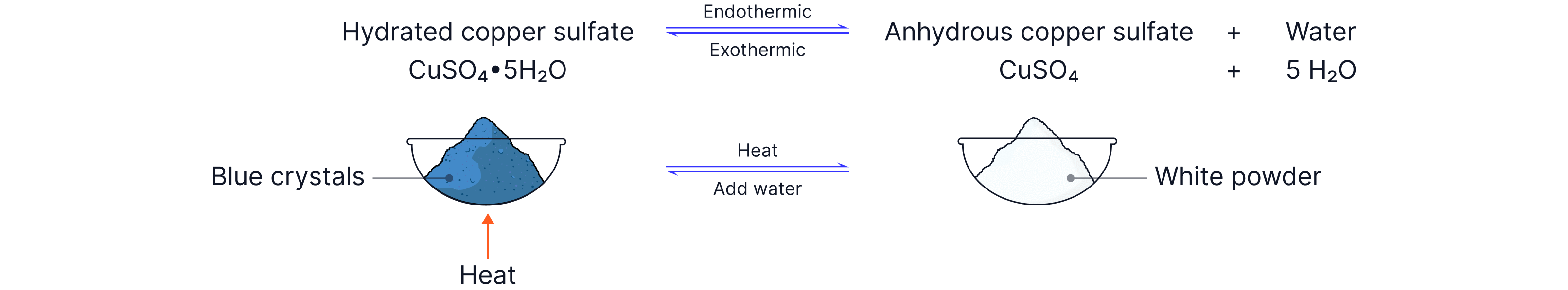 Hydrated Copper(II) Sulfate