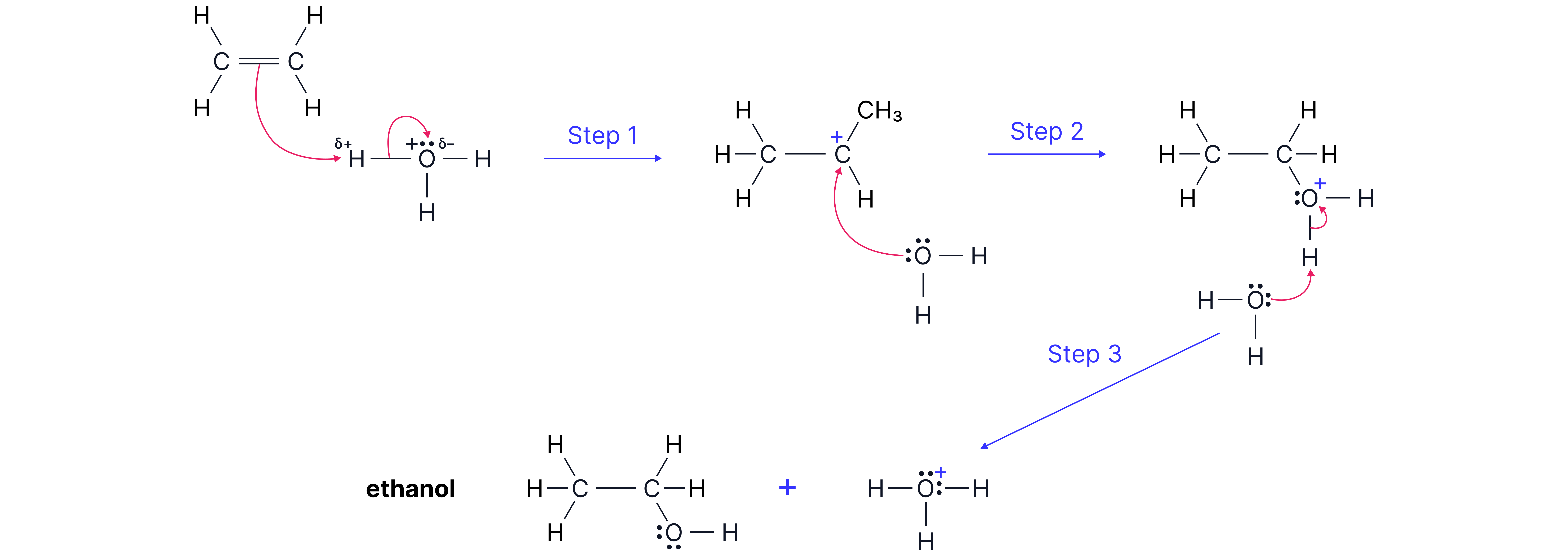 Hydration of an Alkene Mechanism Sequence diagram showing the three-step electrophilic addition mechanism where water reacts with an alkene to form an alcohol in a chemistry revision note.