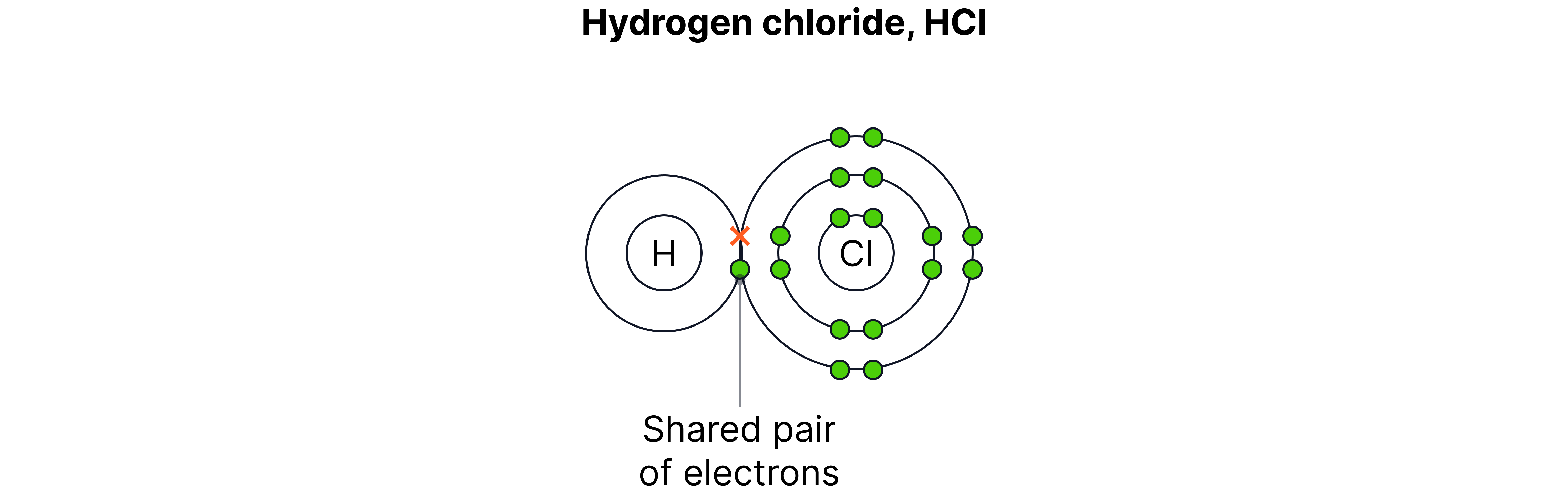 A diagram showing a chlorine atom gaining one electron to form a Cl⁻ ion with a full outer shell, illustrating the formation of a negative ion in ionic bonding.