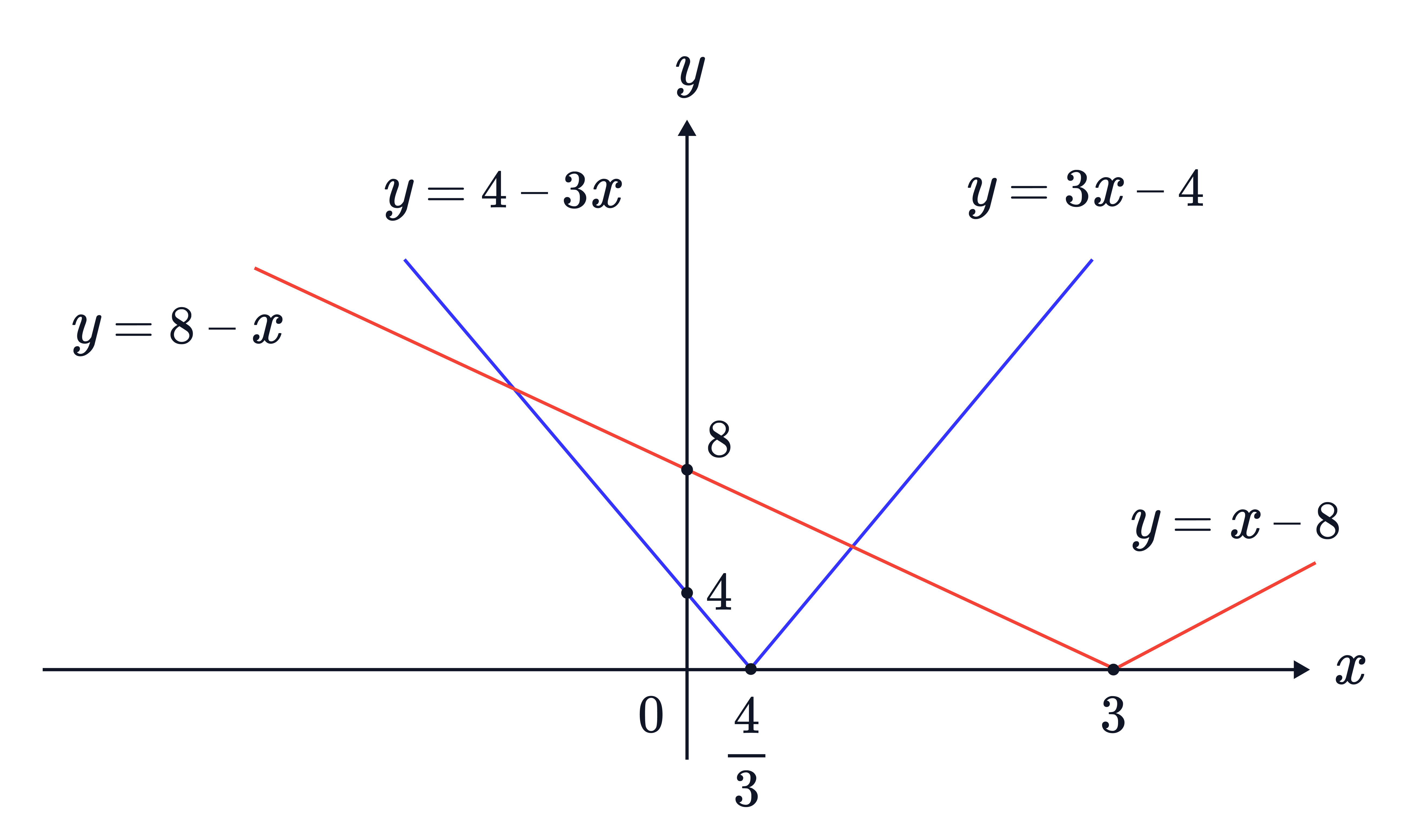 The image shows a V-shaped absolute value graph intersecting with a piecewise linear graph, highlighting multiple intersection points used when solving equations graphically.