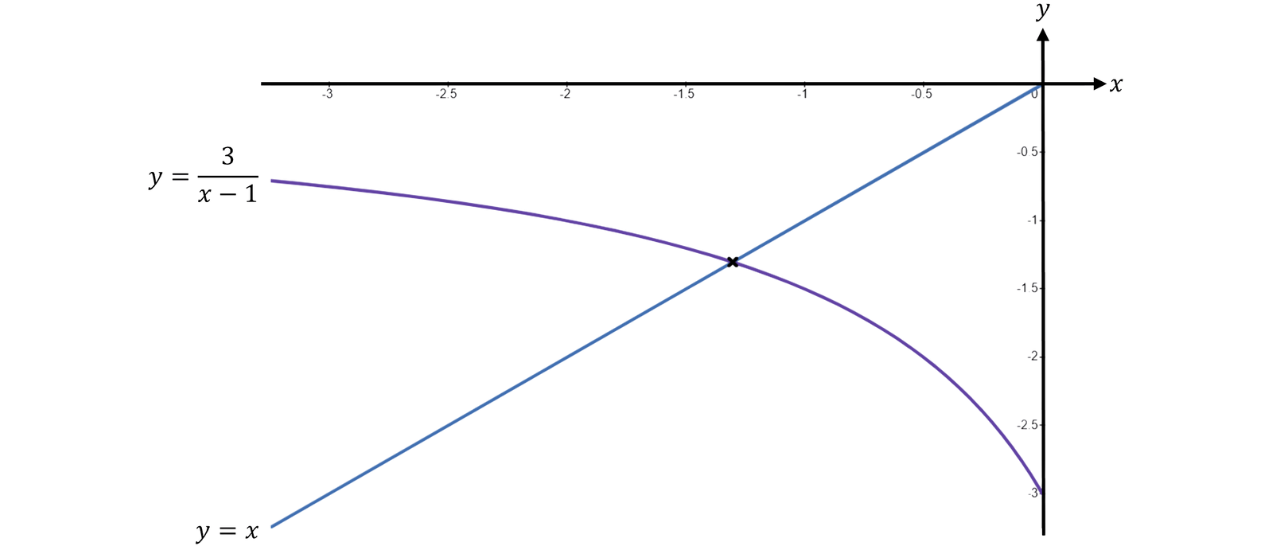 Intersection of a Line and a Curve (Graphical Solution) A straight line and a curved graph are plotted on the same axes, intersecting at a single point to show the solution to an equation formed by setting the two functions equal.