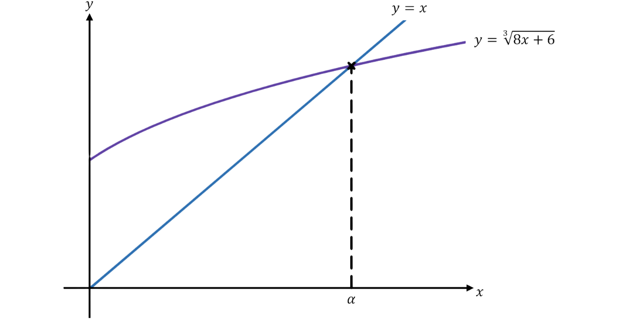 Intersection of 𝑦=𝑥 and 𝑦=^3(sqrt(8𝑥+6)) The graph shows the intersection of the line 𝑦=𝑥 and the curve 𝑦=^3(sqrt(8𝑥+6)), with a dashed vertical line marking the x-coordinate 𝑎 of the solution.