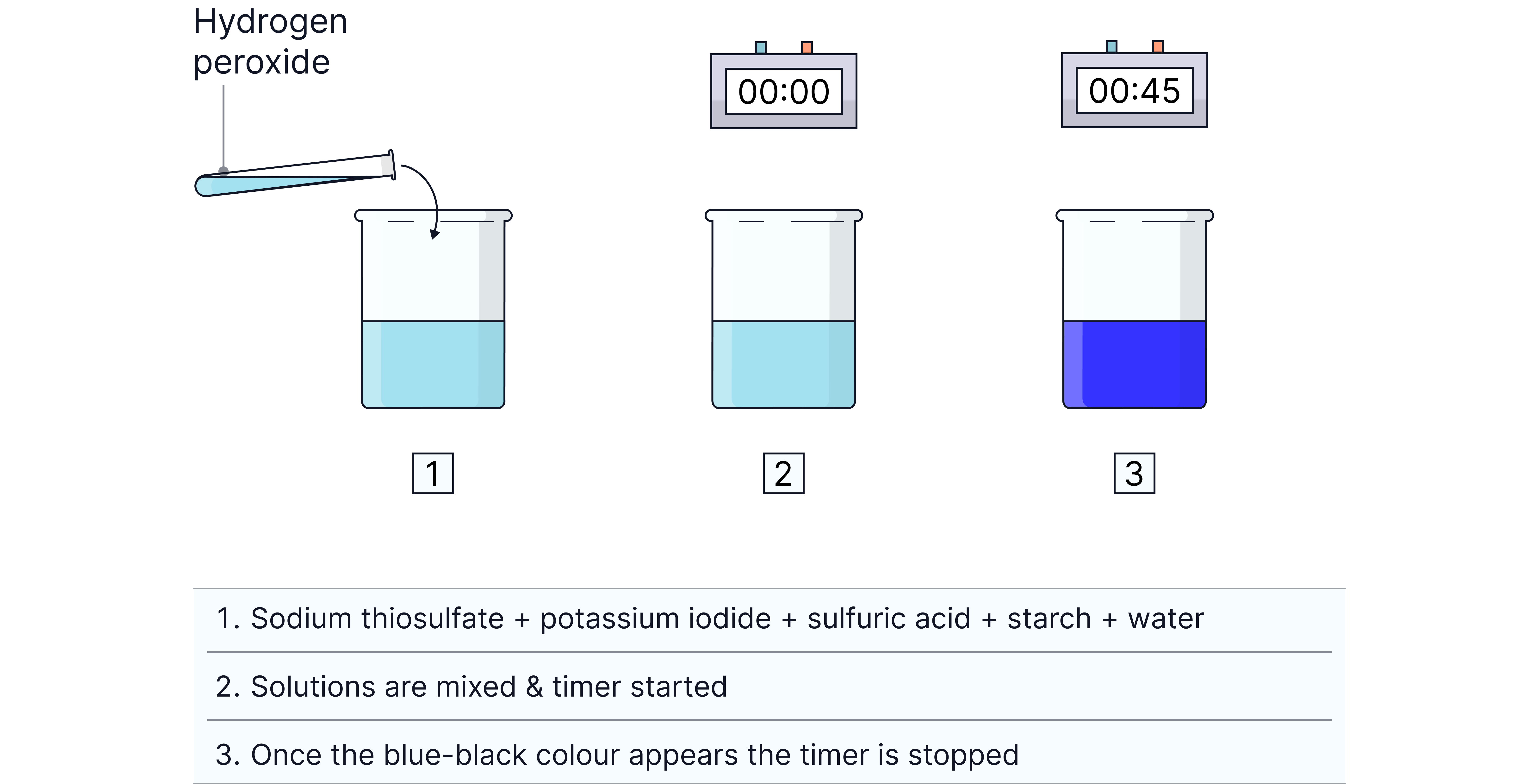 Iodine Clock Reaction Experiment Diagram showing the iodine clock reaction experiment where hydrogen peroxide is added to a mixture, the timer starts, and a blue-black colour appears after 45 seconds in a chemistry revision note.