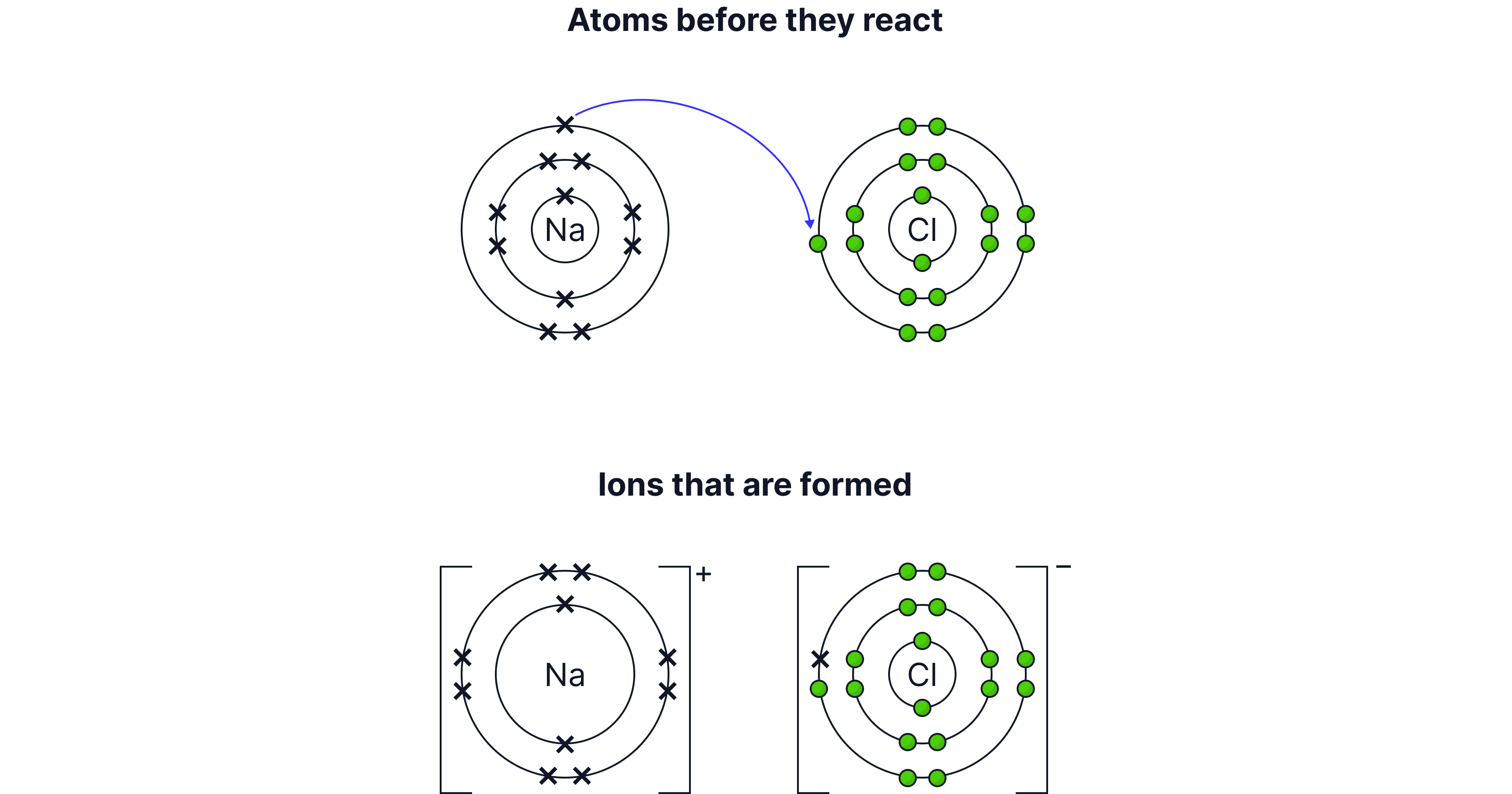 Ionic bonding