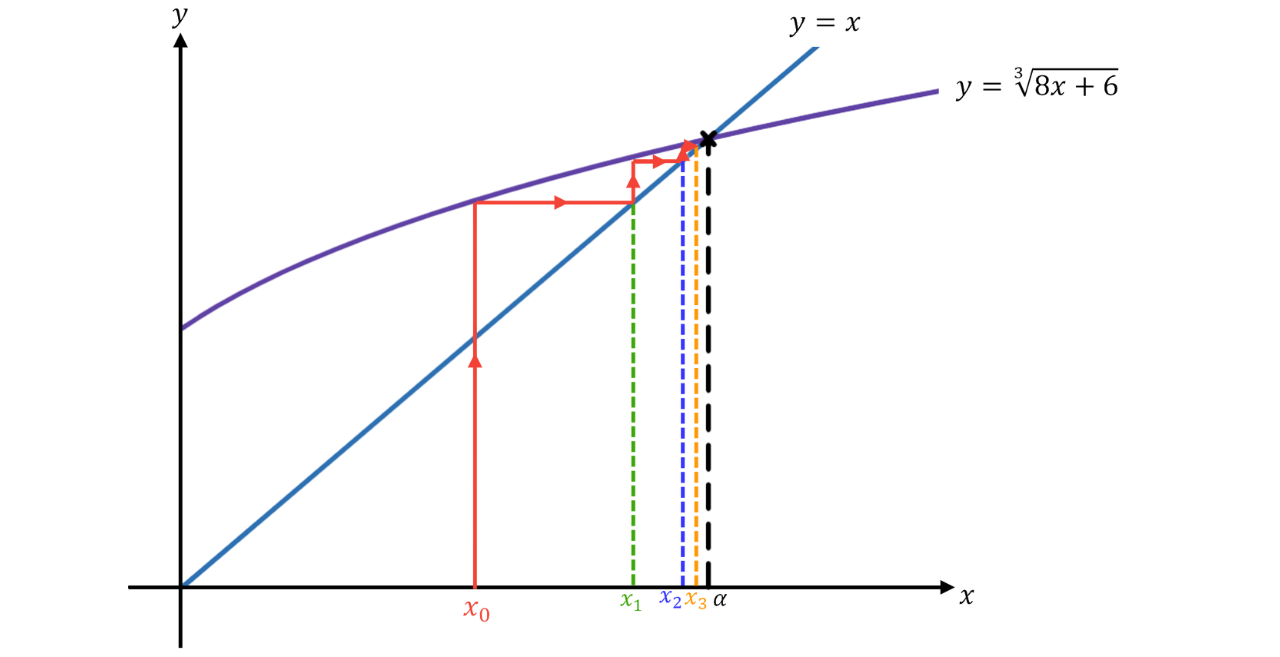 Iterative Staircase Method to Find Intersection of 𝑦=𝑥 and the curve 𝑦=^3(sqrt(8𝑥+6)) The graph shows the line 𝑦=𝑥 and the curve 𝑦=^3(sqrt(8𝑥+6)) with an iterative “staircase” method (from x_0 to 𝑥_1, 𝑥_2,…) converging to their intersection at 𝑥=𝑎.