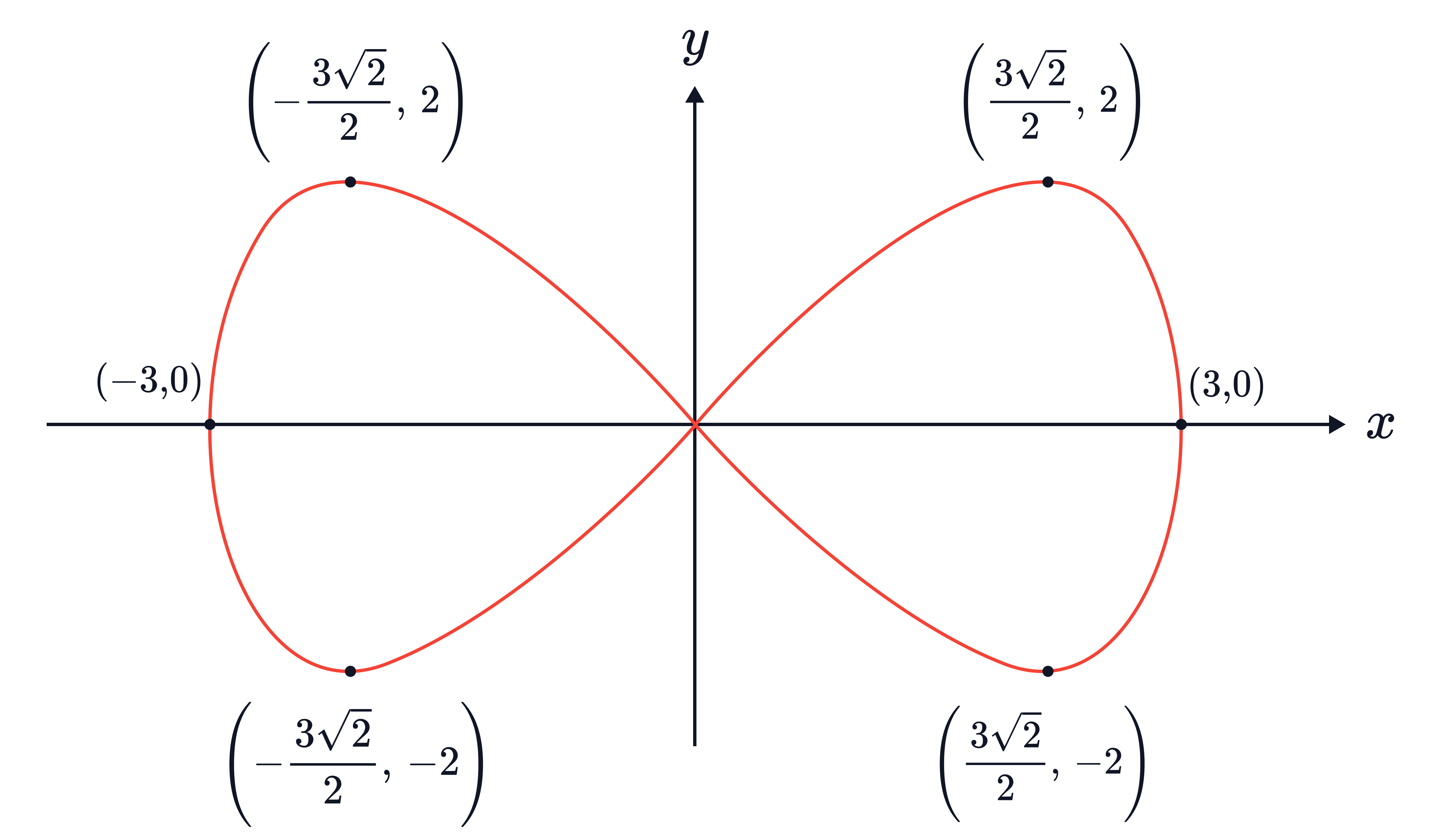 A lemniscate (sideways figure-eight) curve is plotted on the 𝑥&minus;𝑦 axes, with labelled intercepts at (&minus;3,0) and (3,0) and turning points at (&plusmn;3 sqrt(2)/2,&plusmn;2).
