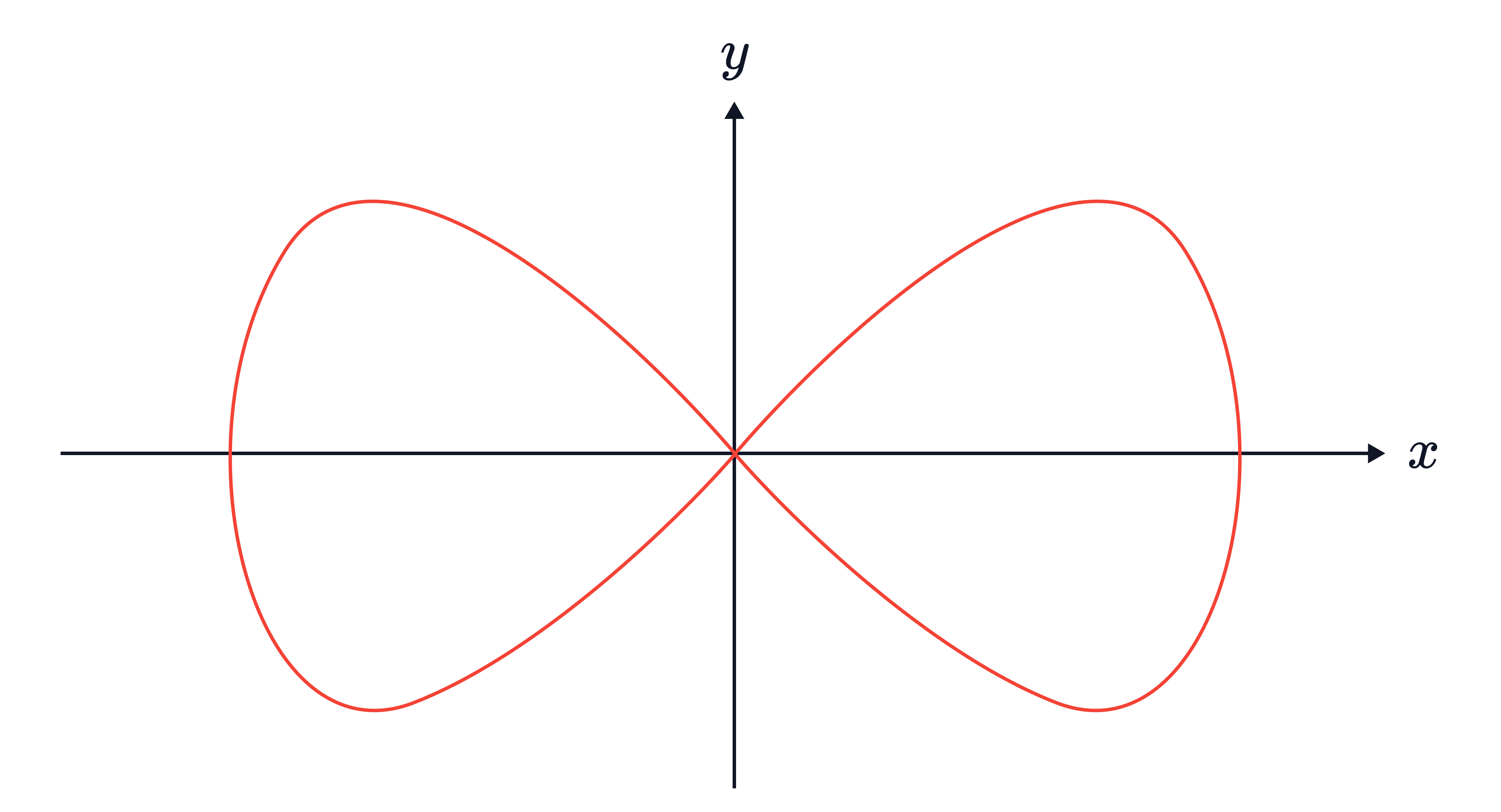 A sideways figure-eight (lemniscate) curve is plotted on the 𝑥&minus;𝑦 axes, crossing at the origin and forming two symmetric loops left and right.