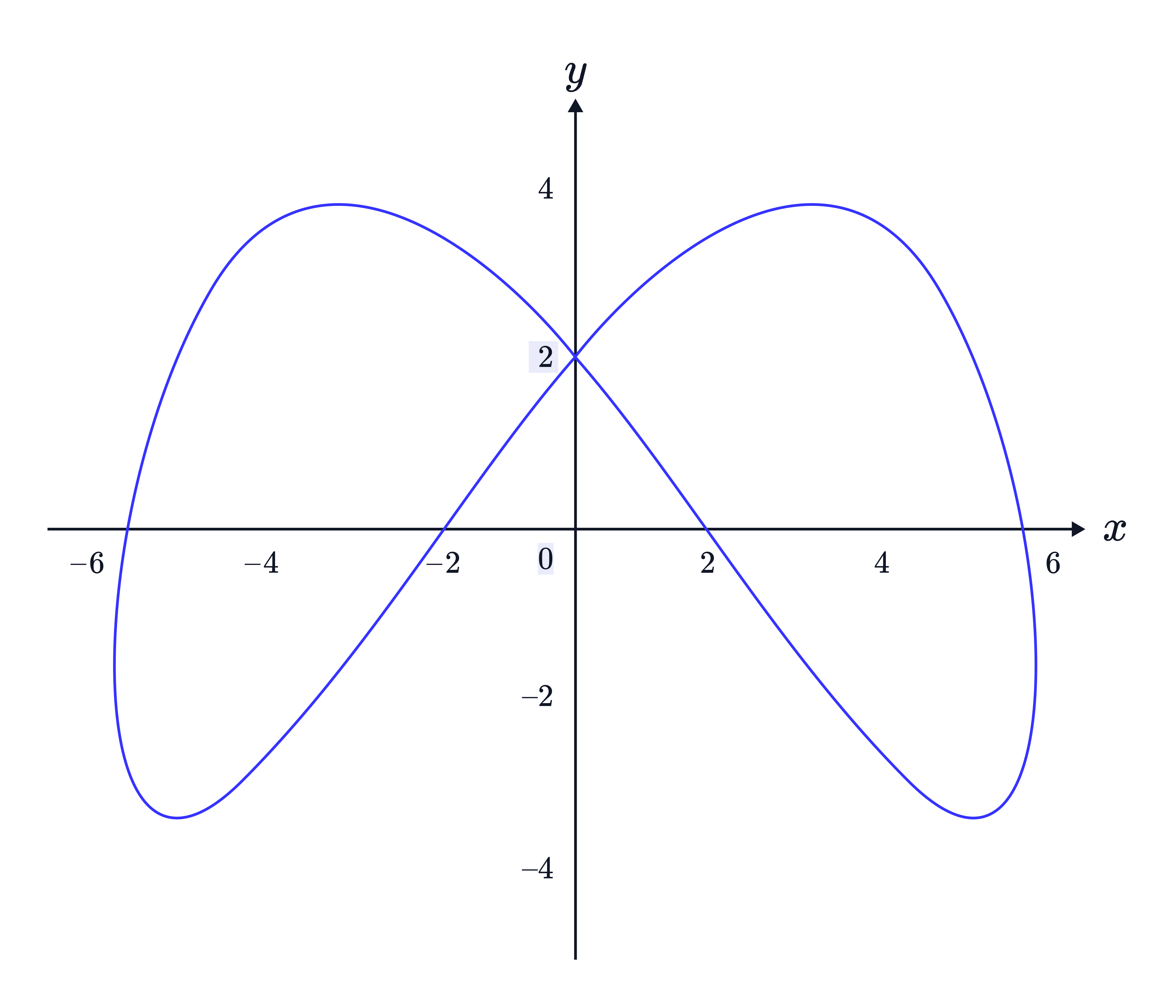 A figure-eight (lemniscate) curve is plotted on the 𝑥&minus;𝑦 axes, showing a symmetric looped graph crossing at the origin.