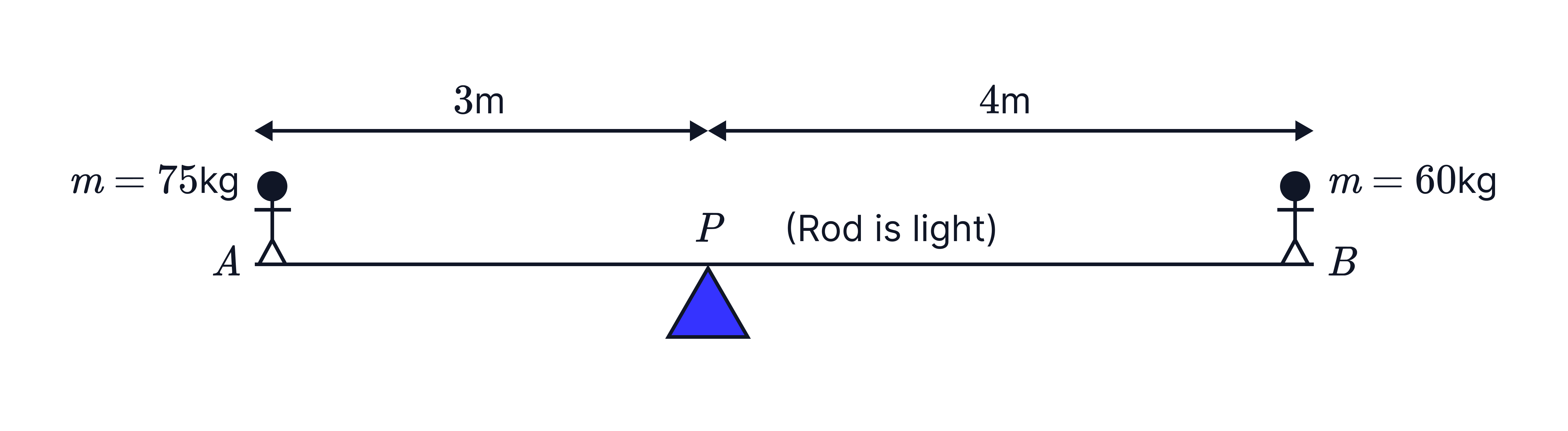 A light horizontal rod is balanced on a pivot 𝑃, with a 75kg mass at point 𝐴 on the left 3m from the pivot and a 60kg mass at point 𝐵 on the right  4m from the pivot, illustrating a moments equilibrium setup.
