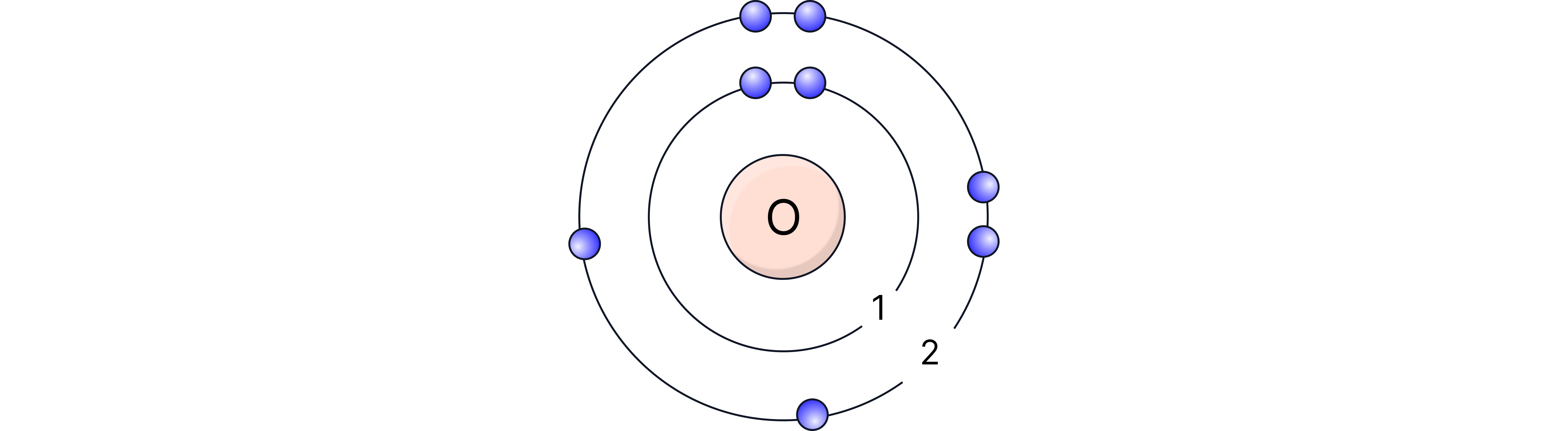 A Bohr model diagram of an oxygen atom showing 8 electrons arranged as 2 in the first shell and 6 in the second shell around a central nucleus labelled O.