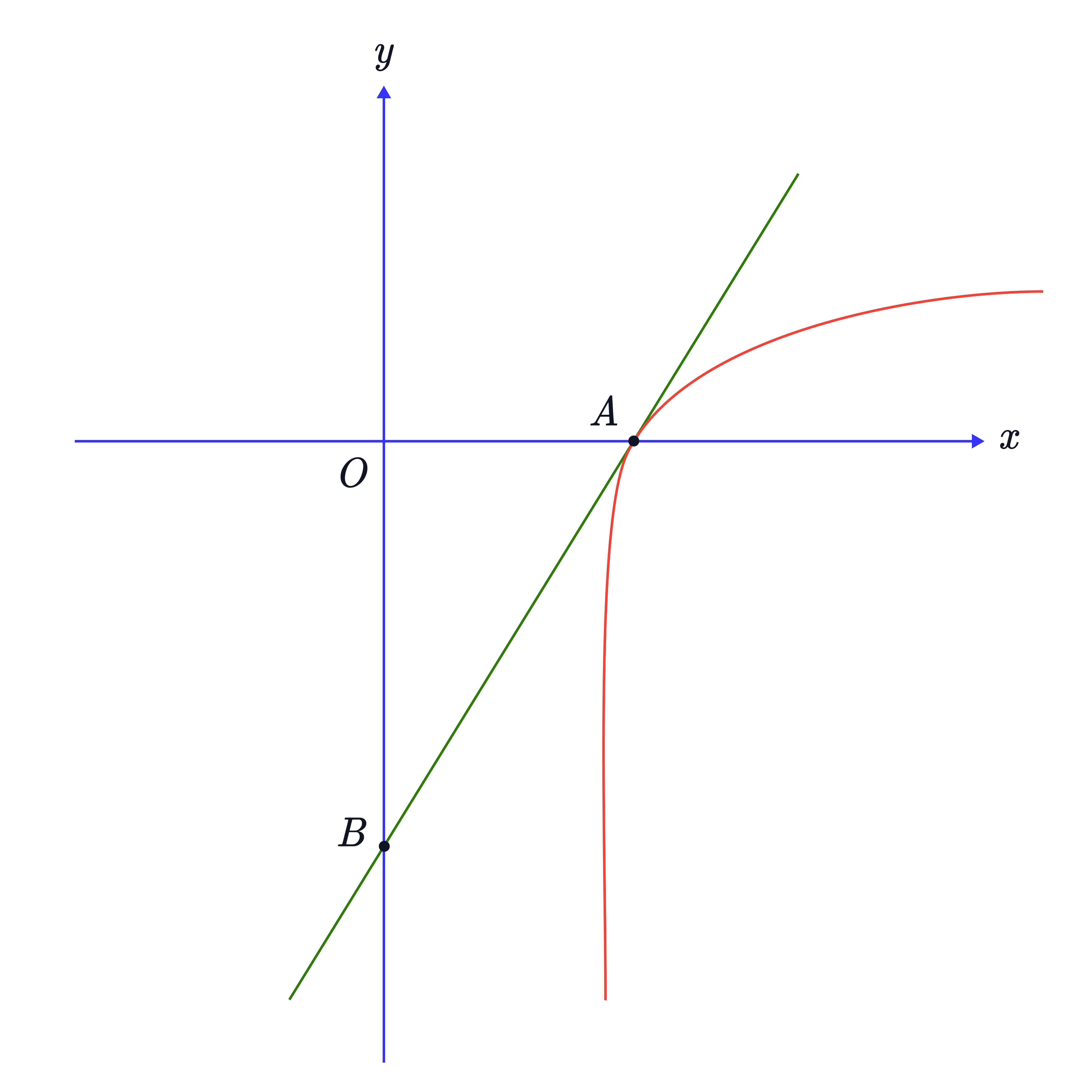 A logarithmic curve 𝑦=ln𝑥 (red) is shown for 𝑥>0 with its vertical asymptote at 𝑥=0 and a straight line (green) passing through points 𝐴 and 𝐵, illustrating a tangent/normal line on the curve.