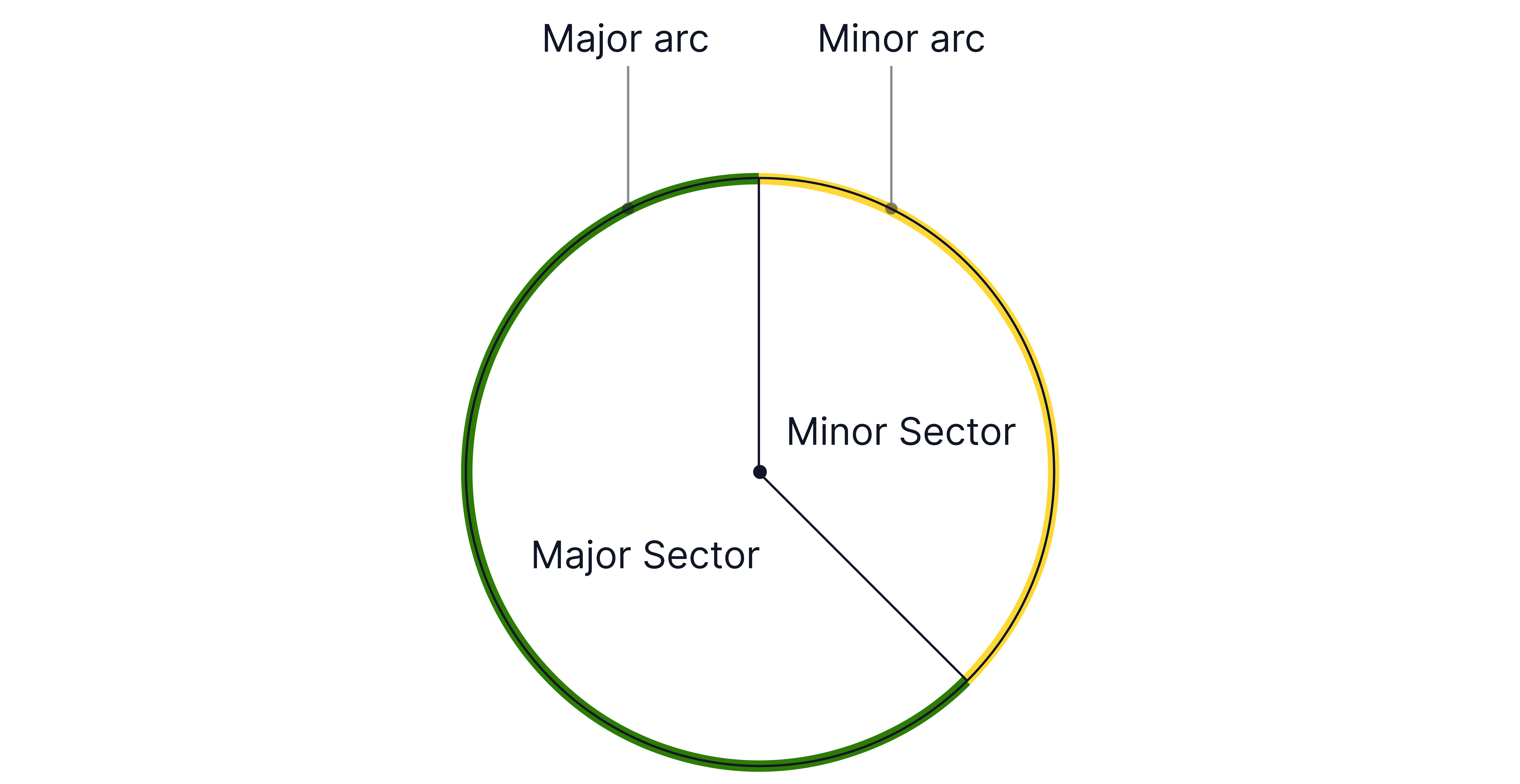 The diagram shows a circle divided into a major sector and a minor sector, illustrating how a central angle determines the corresponding arc lengths and sector areas.