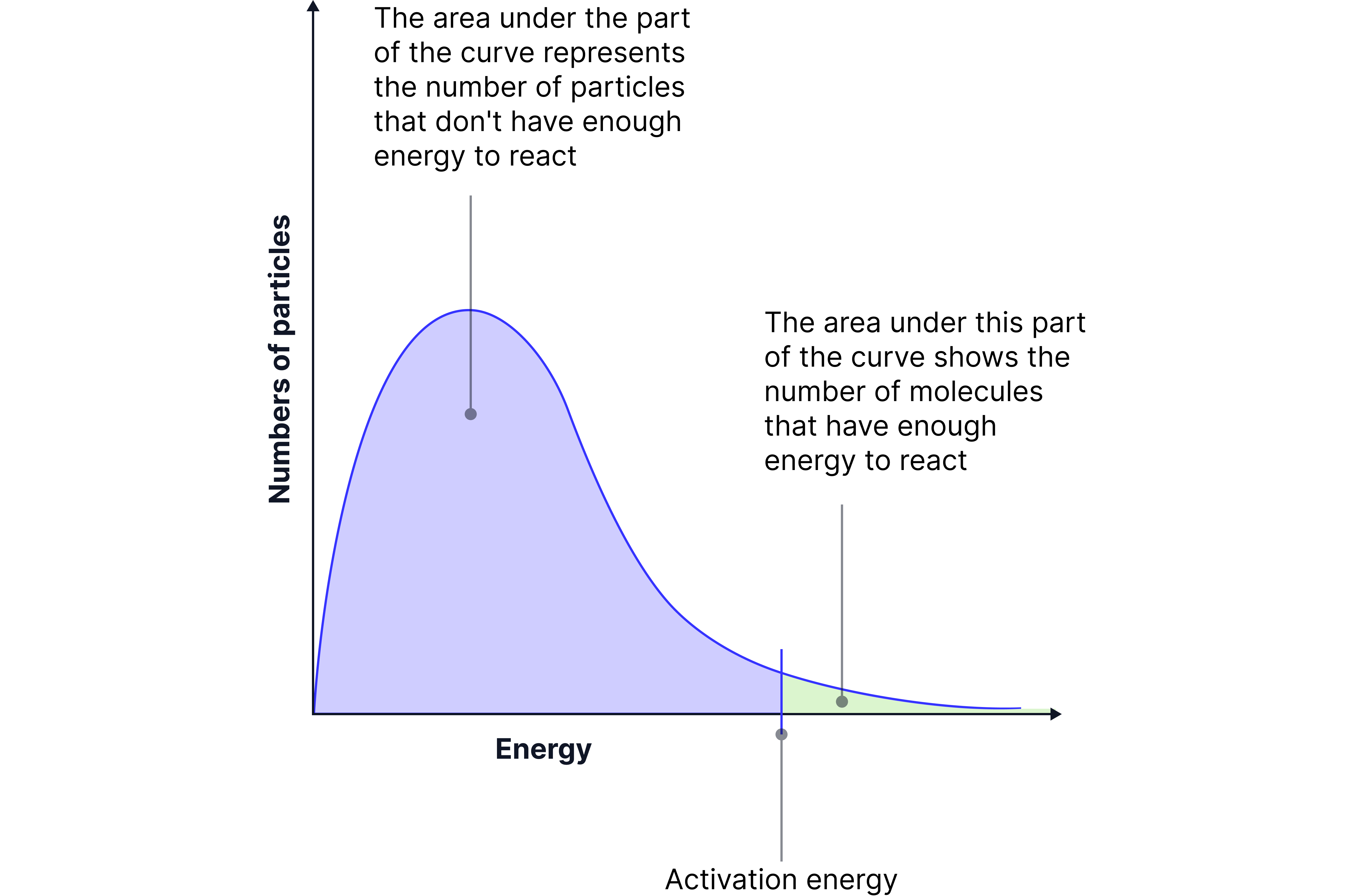 Maxwell Boltzmann Distributions AQA A Level Chemistry Maxwell Boltzmann Distributions AQA A Level Chemistry