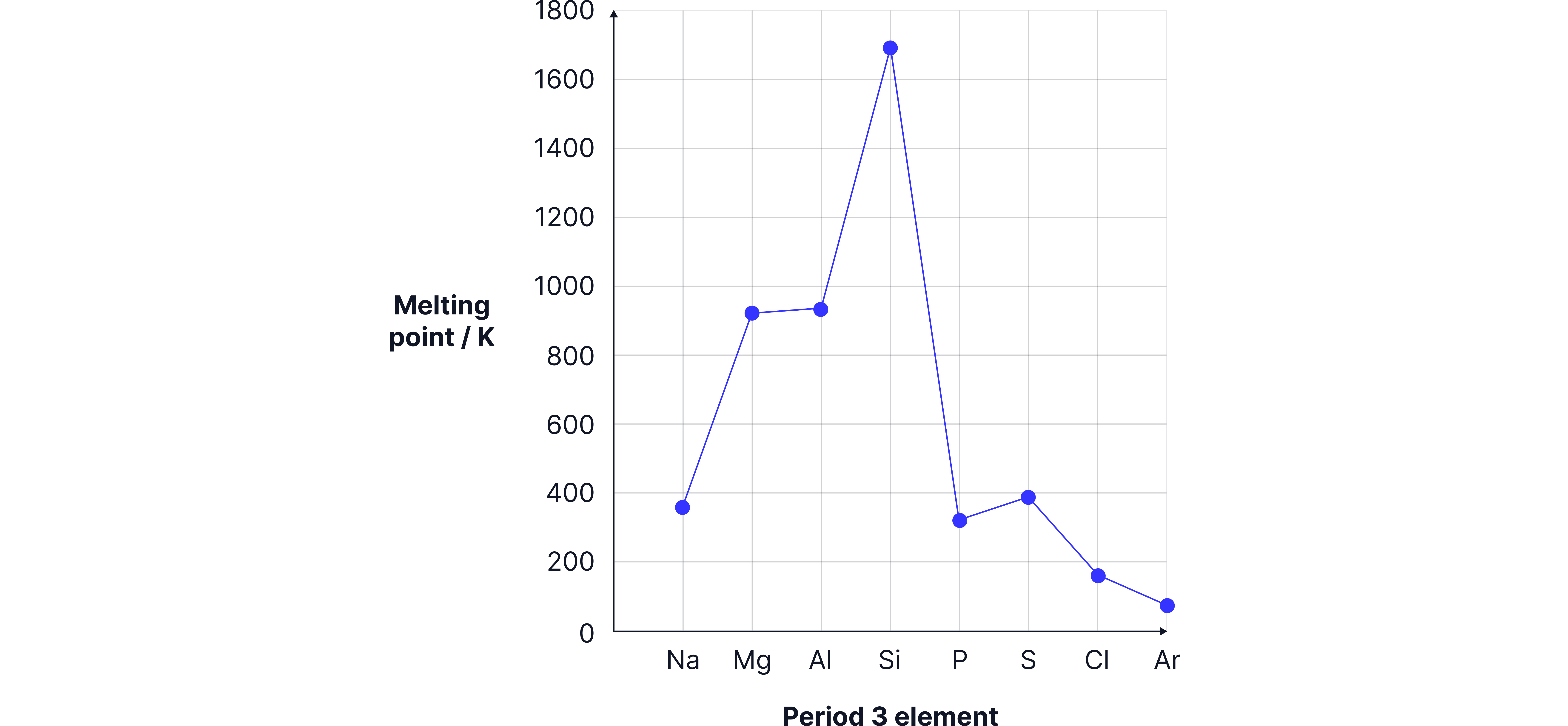 Chemistry revision note graph showing the melting point trend across Period 3 elements, peaking at silicon before decreasing sharply toward argon.