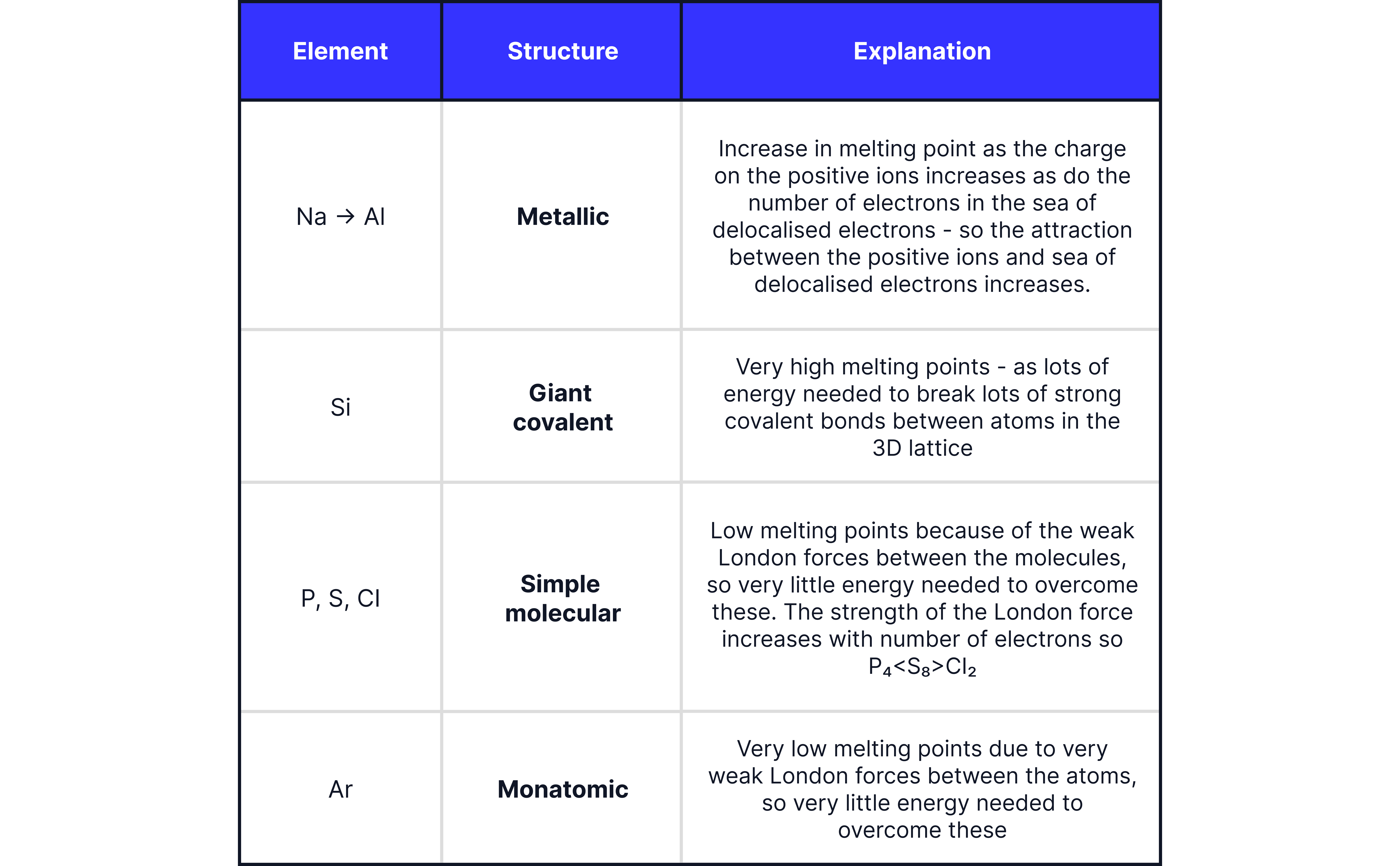 Chemistry revision note summarising the structures and melting point trends of Period 3 elements from sodium to argon with explanations based on bonding and intermolecular forces.