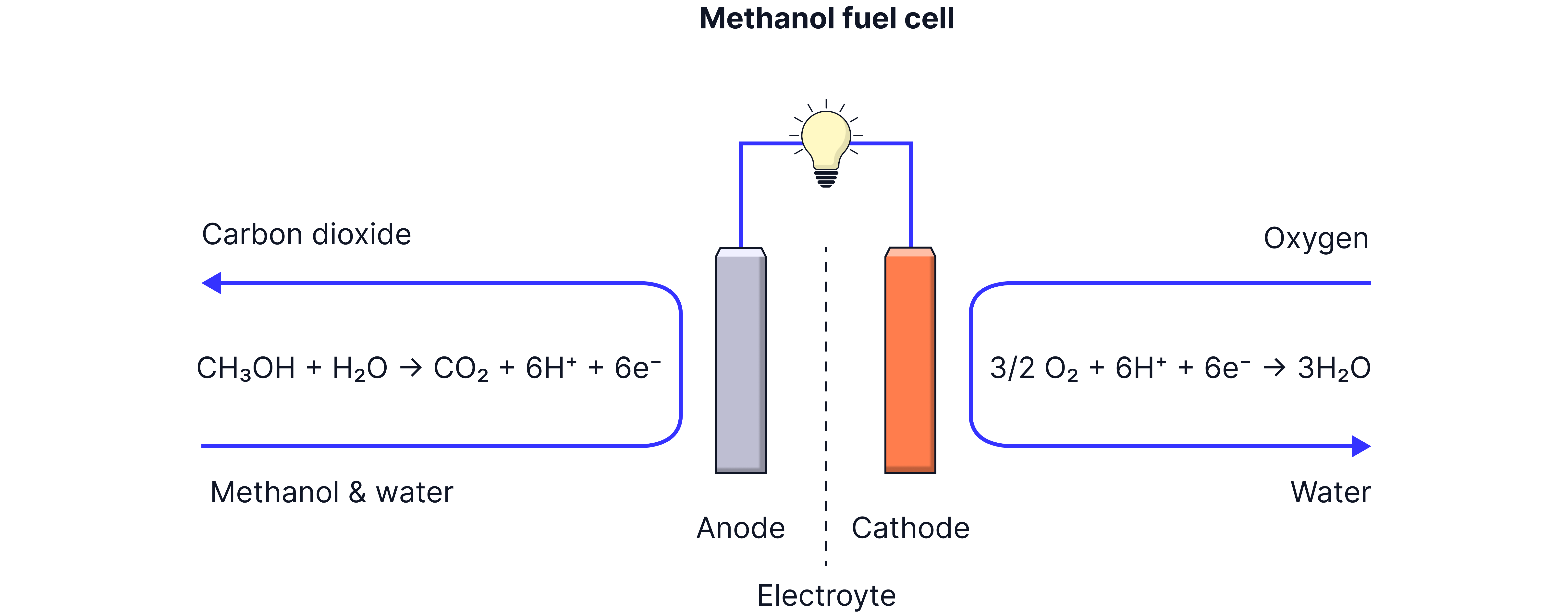 Methanol Fuel Cell Methanol Fuel Cell