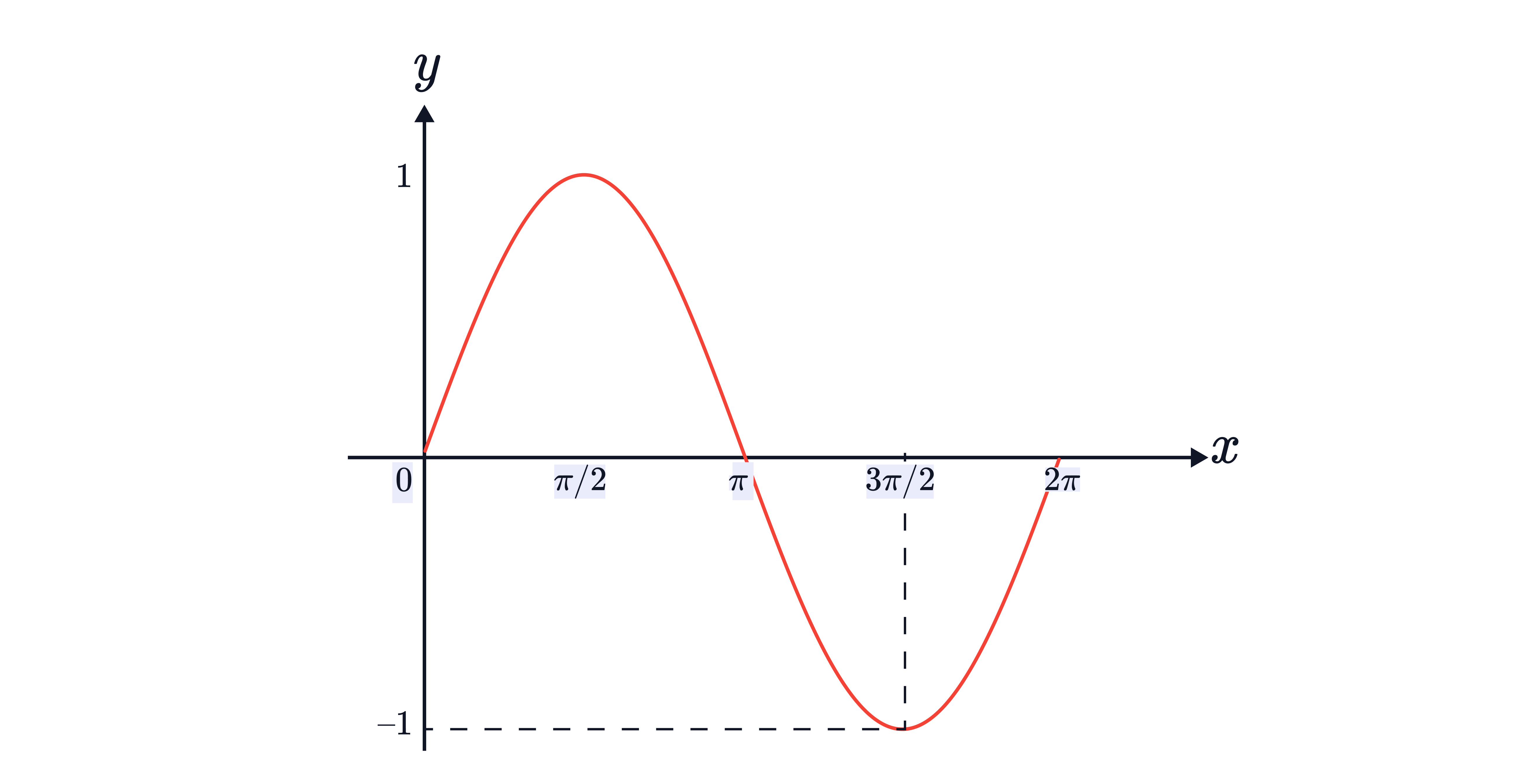 Graph of 𝑦=sin𝑥 from 0 to 2𝜋, highlighting the minimum point at 𝑥=3𝜋2, where 𝑦=&minus;1 using dashed guide lines.