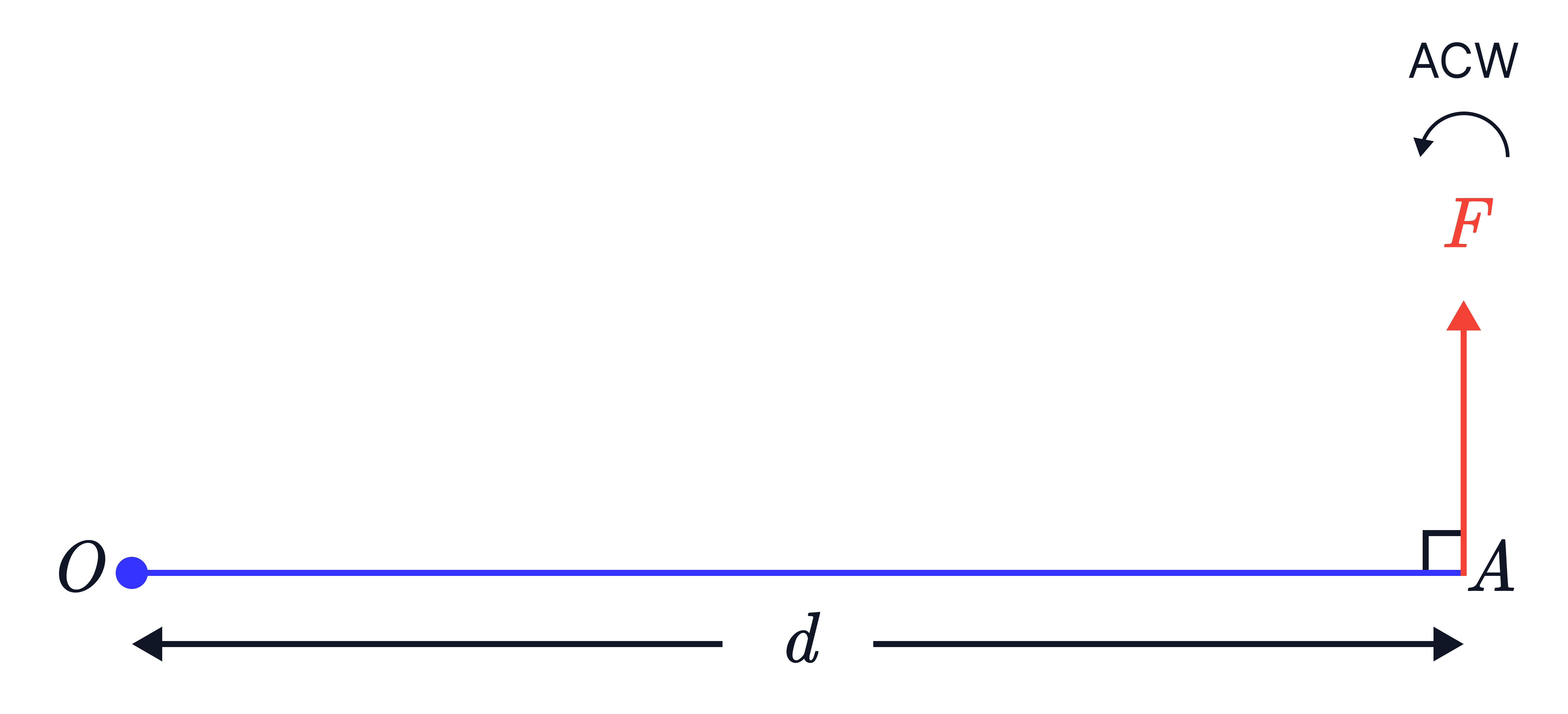 Moment About a Point from Force 𝐹 at Distance 𝑑 A horizontal rod 𝑂𝐴 of length 𝑑 has an upward force 𝐹 applied at 𝐴, producing an anticlockwise moment about 𝑂.