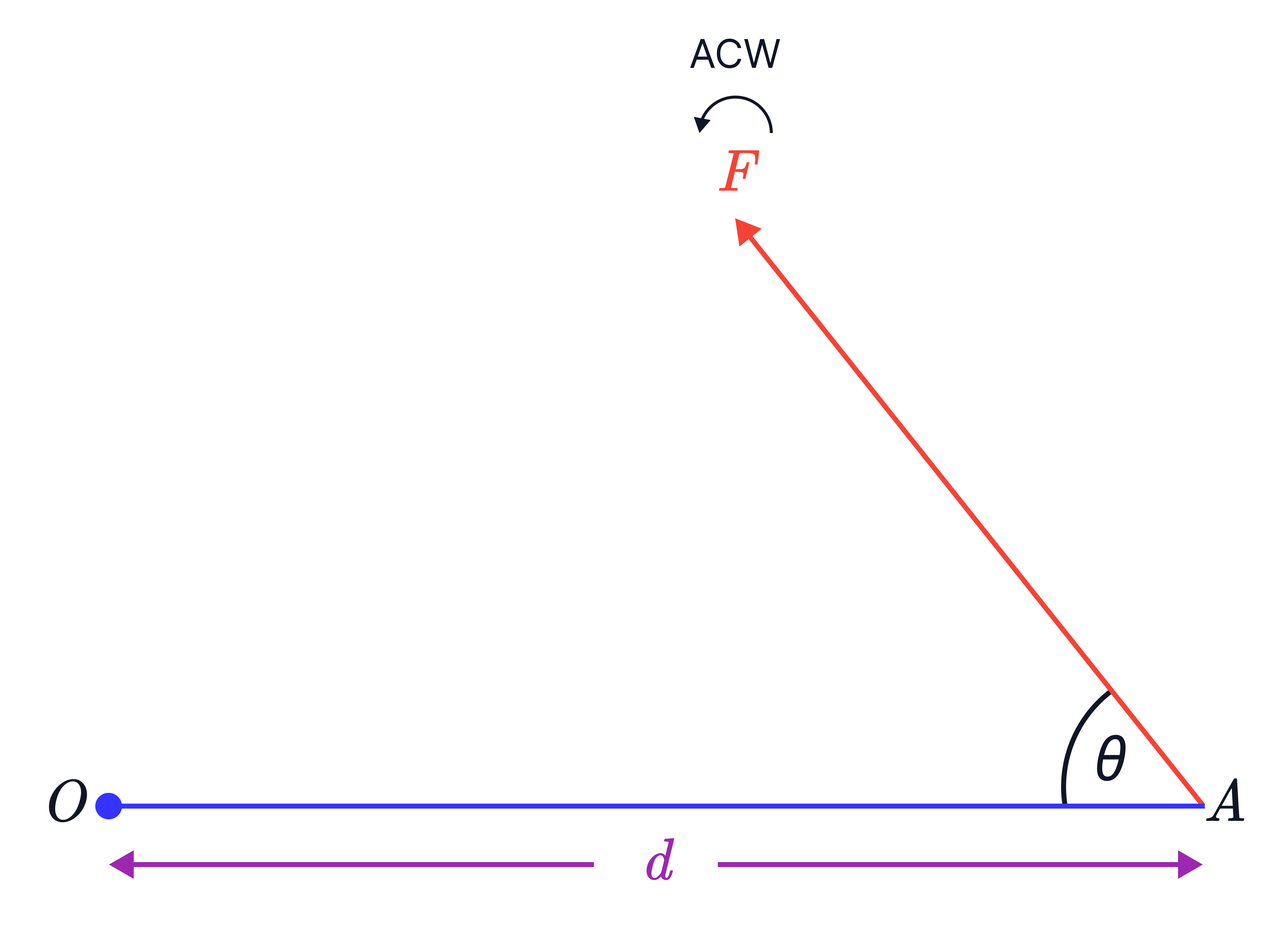 Moment from an Angled Force 𝐹 at Distance 𝑑 A rod 𝑂𝐴 of length 𝑑 has a force 𝐹 applied at 𝐴 at an angle 𝜃 to the rod, producing an anticlockwise moment about 𝑂.