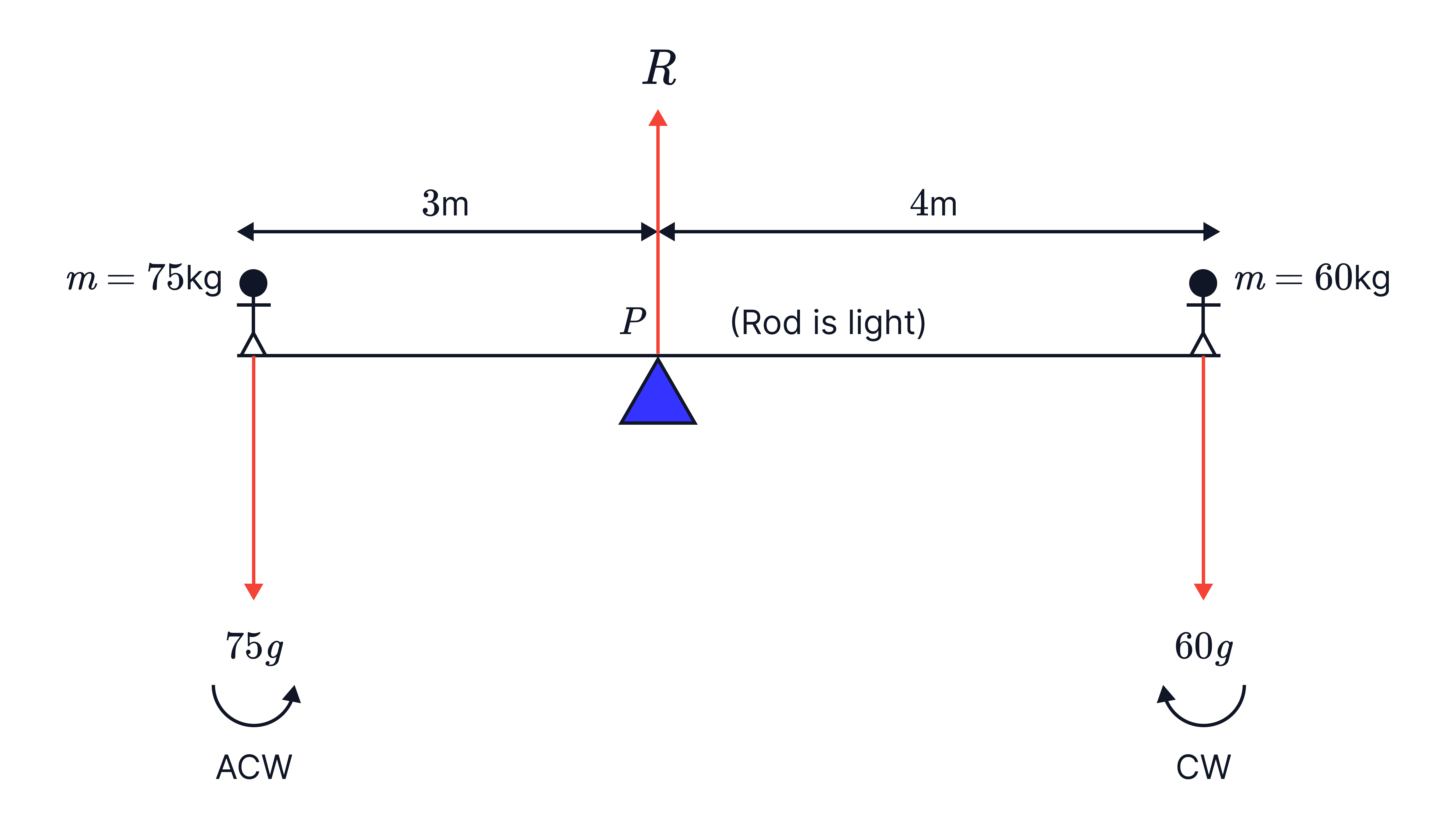 A light horizontal rod is balanced on a pivot 𝑃, with a 75kg mass acting 3m to the left and a 60kg mass acting 4m to the right, showing their clockwise and anticlockwise moments and the upward reaction 𝑅 at the pivot.