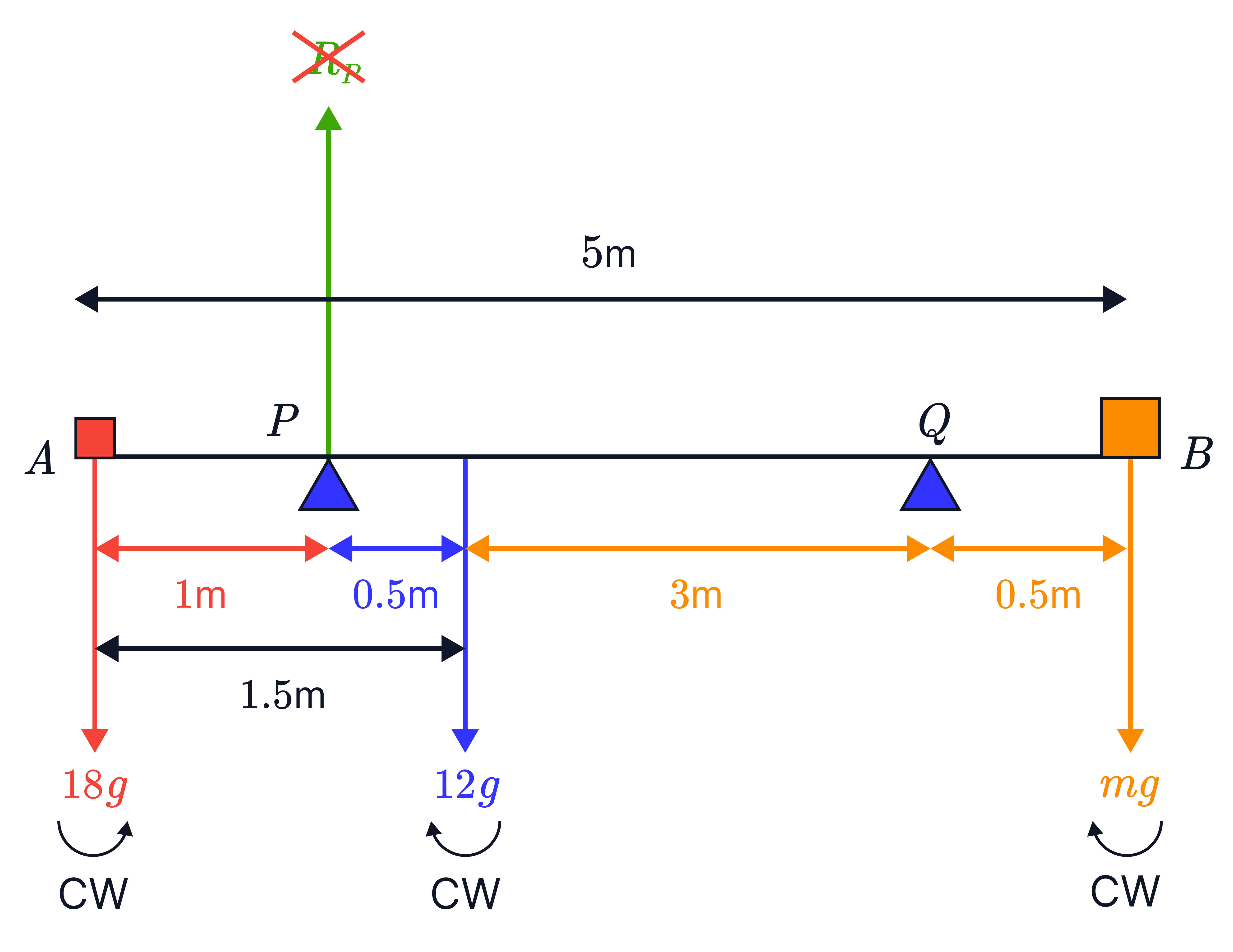 A beam supported at 𝑃 and 𝑄 shows downward loads 18𝑔, 12𝑔, and 𝑚𝑔 with distances 1m, 0.5m, 3m, and 0.5m marked to calculate clockwise and anticlockwise moments about 𝑃.