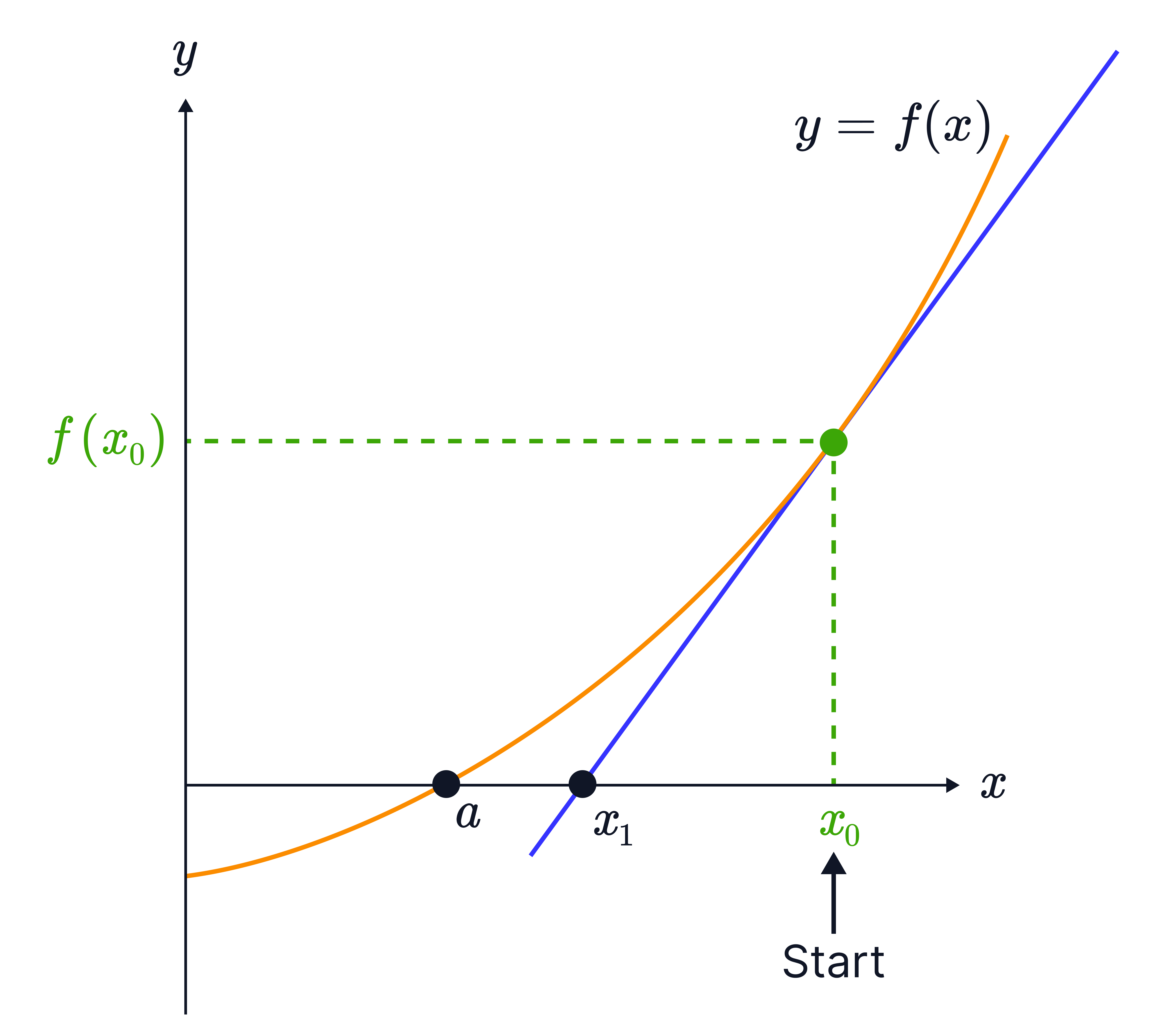 A graph of 𝑦=𝑓(𝑥) shows Newton&ndash;Raphson iteration, starting at 𝑥_0 and using the tangent to find the next estimate 𝑥_1 for the root 𝛼.