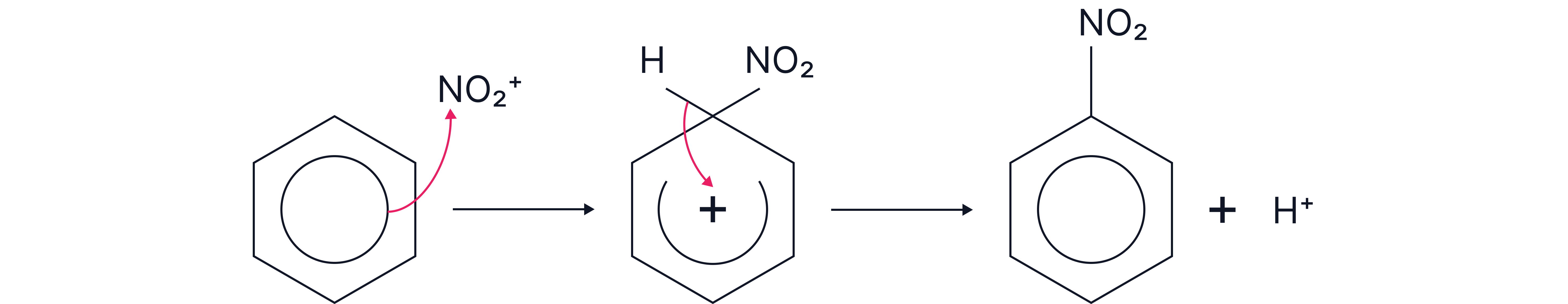 Nitration Mechanism of Benzene Diagram showing the electrophilic substitution mechanism for nitration of benzene where a nitronium ion forms nitrobenzene after substitution of a hydrogen atom.
