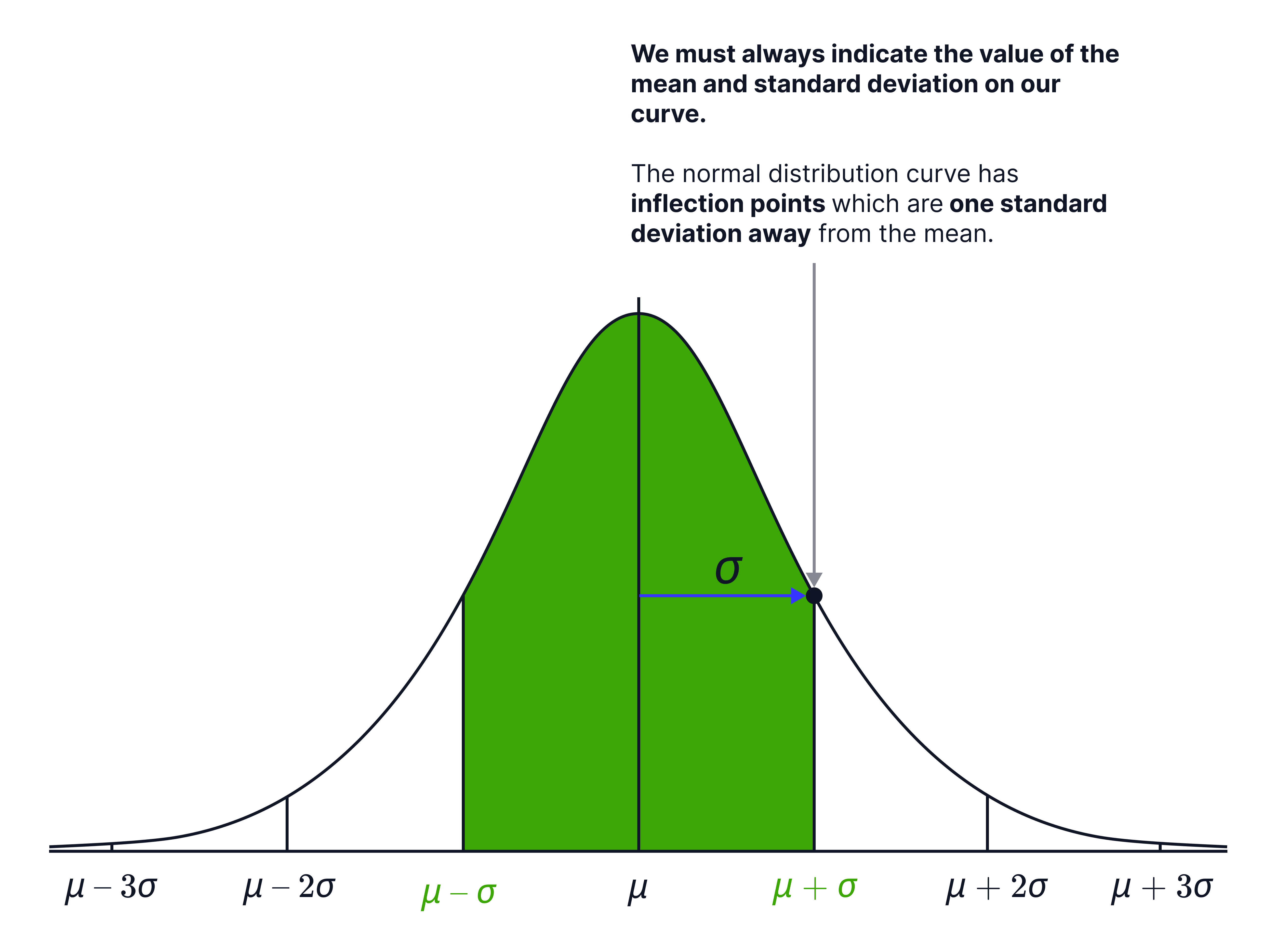A normal distribution curve is shown with the region between 𝜇&minus;𝜎 and 𝜇+𝜎 shaded, representing the probability within one standard deviation of the mean.