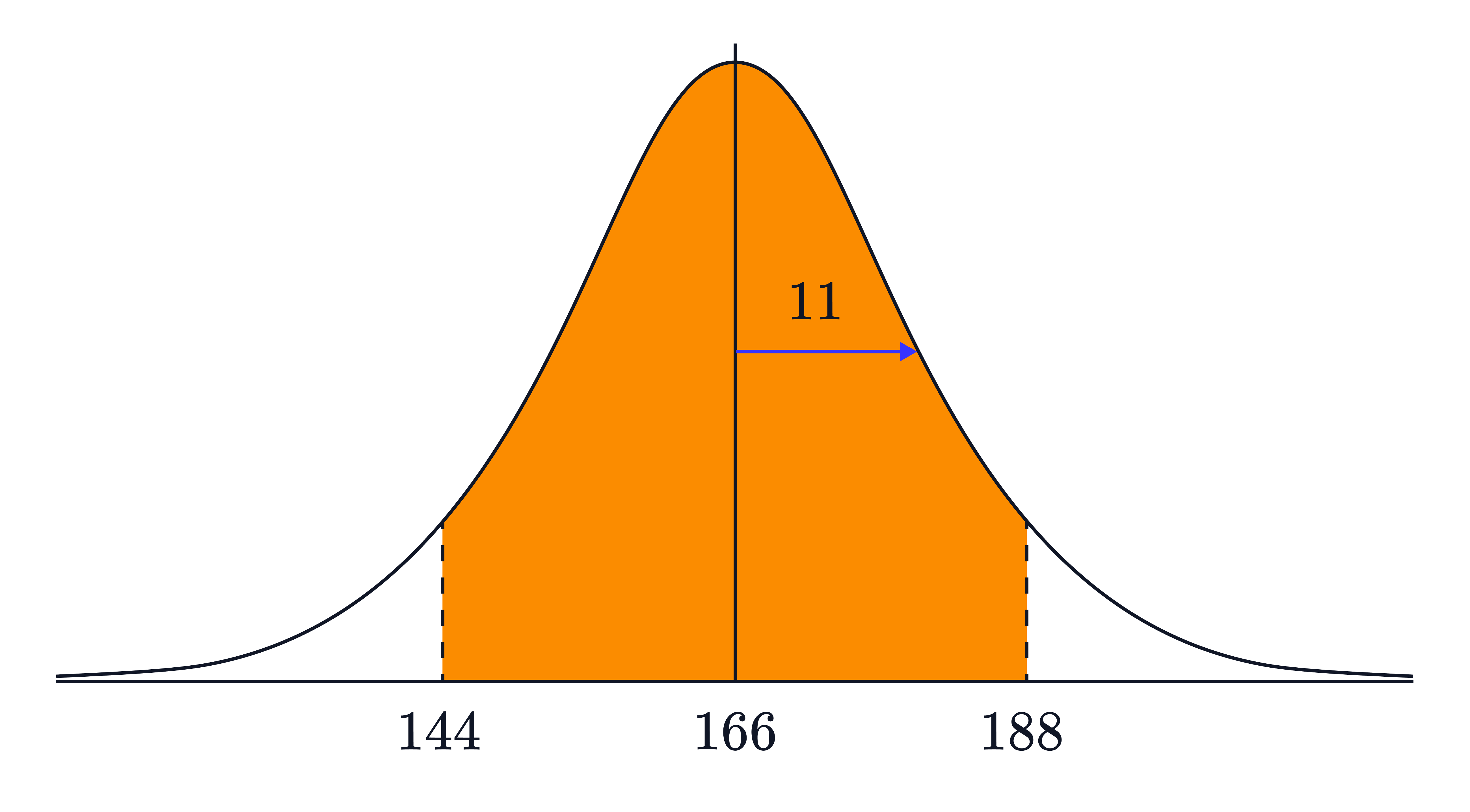 A normal distribution curve is shown with most of the central region shaded and a right-pointing arrow, representing the probability 𝑃(𝑋<𝑥) up to a value on the right of the mean.