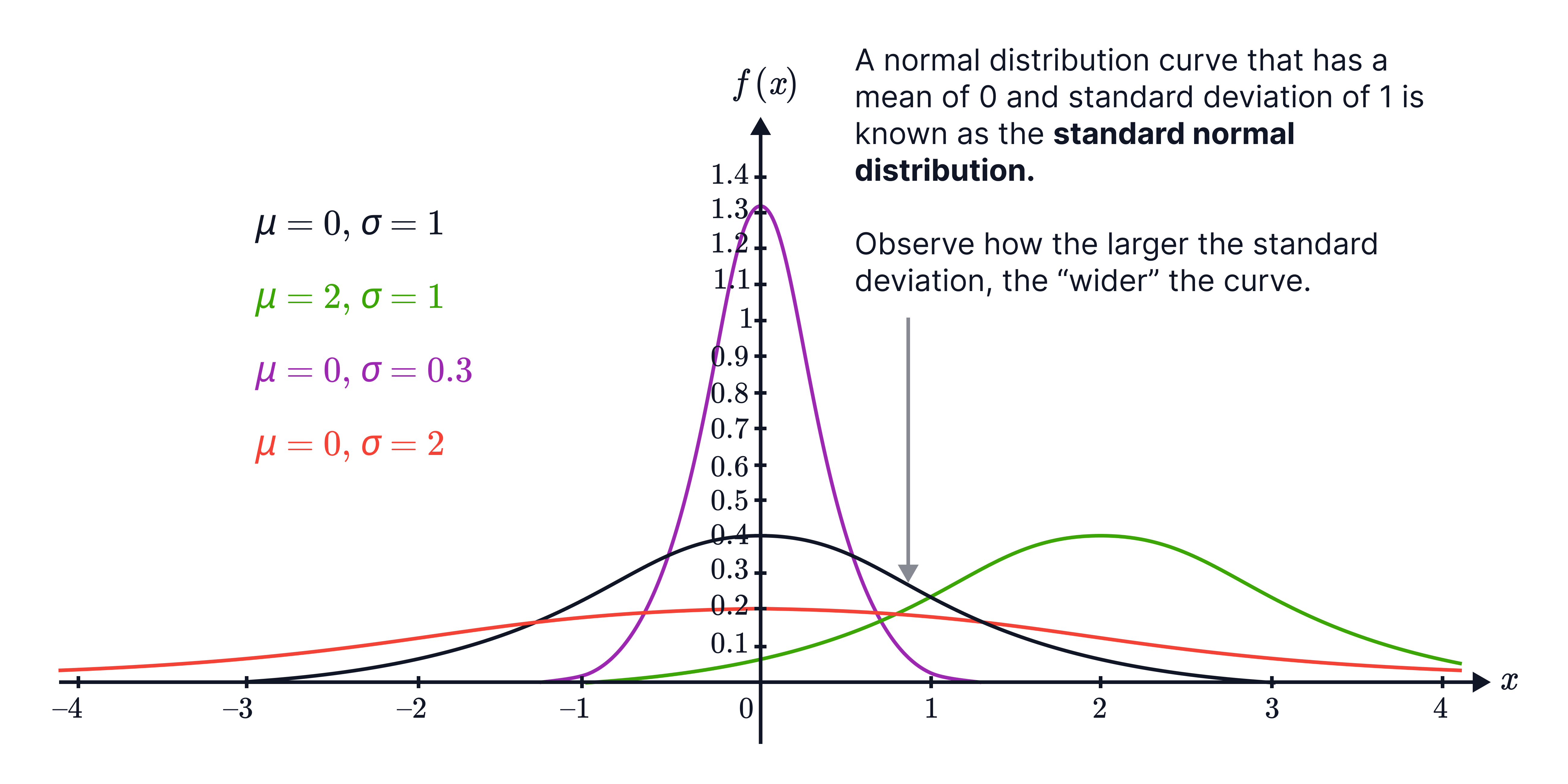 A graph compares several normal distribution curves, showing how changing the mean 𝜇 shifts the curve horizontally and changing the standard deviation 𝜎 alters its spread and height.