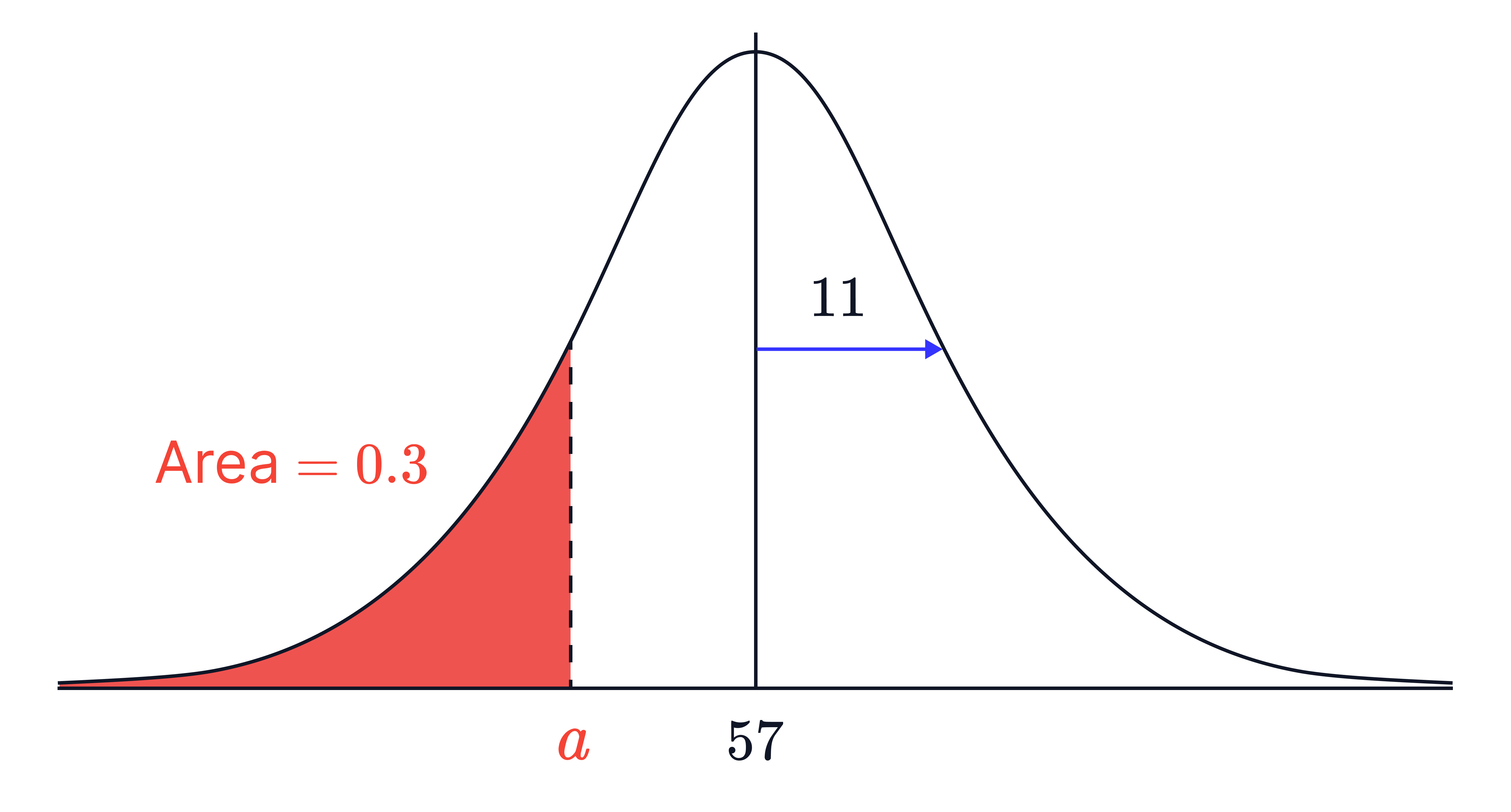 Normal Distribution Left-Tail Area of 0.3 and Cutoff 𝑎 A normal distribution curve is shown with a shaded left-hand region labelled “Area = 0.3”, marking the cutoff value 𝑎, and a horizontal arrow labelled 11 indicating a distance from the mean to a point on the curve.