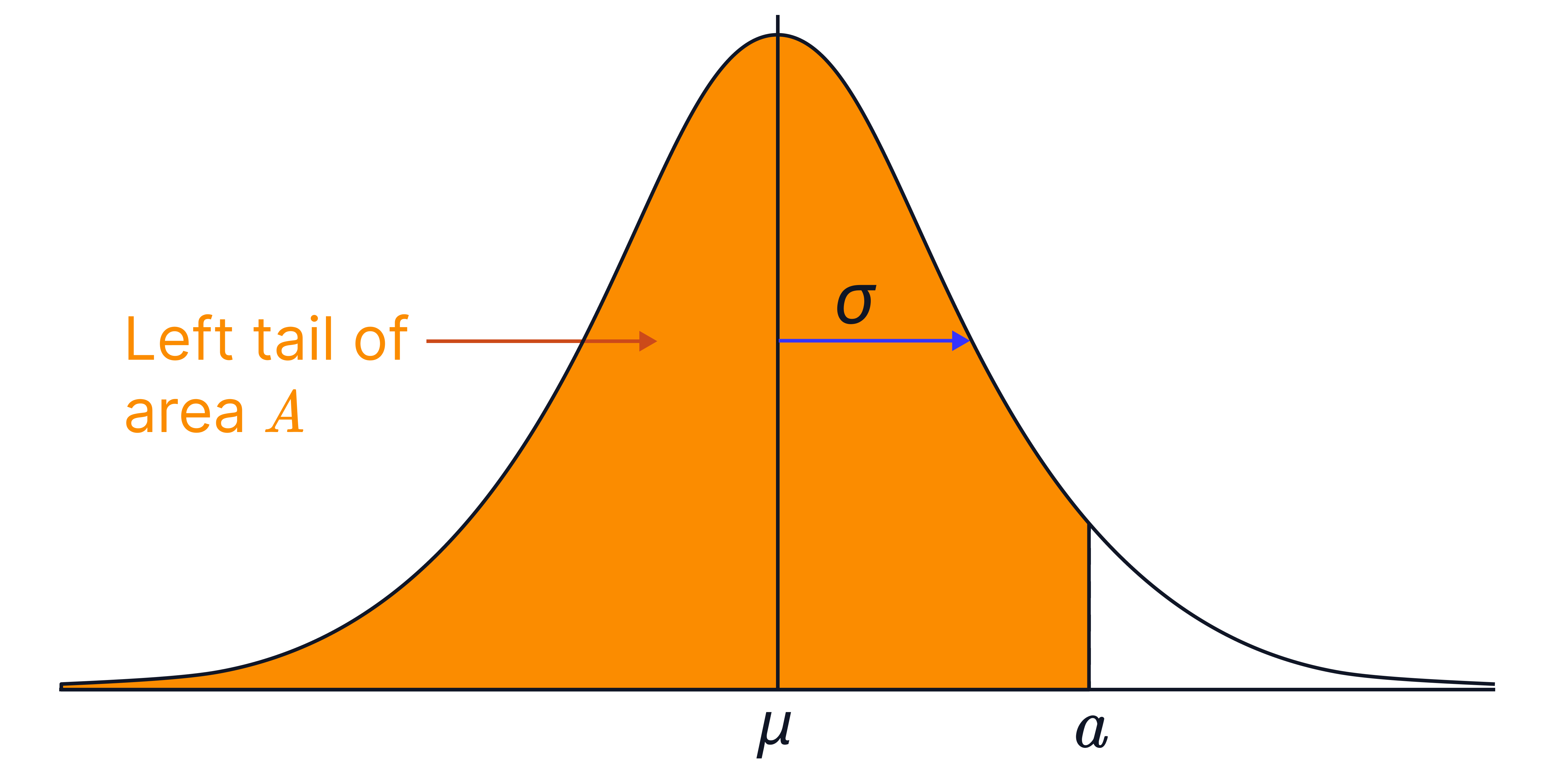 A normal distribution curve is shown with the central area shaded and labelled &ldquo;Left tail of area 𝐴&rdquo;, indicating the probability to the left of a given value.