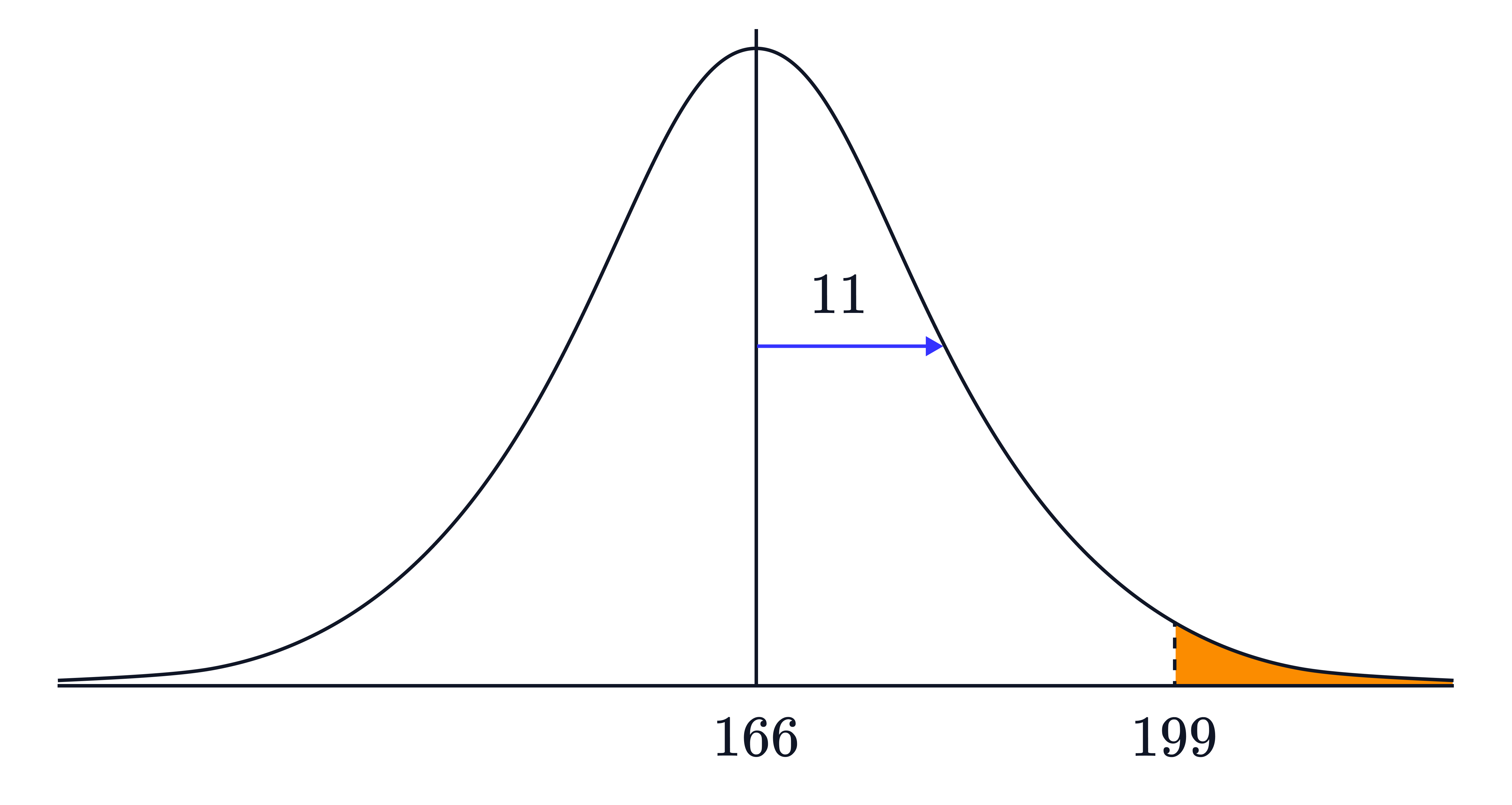 A normal distribution curve is shown with a right-pointing arrow and a small shaded region in the upper tail beyond 𝑥&asymp;1.96, representing a right-tail probability.