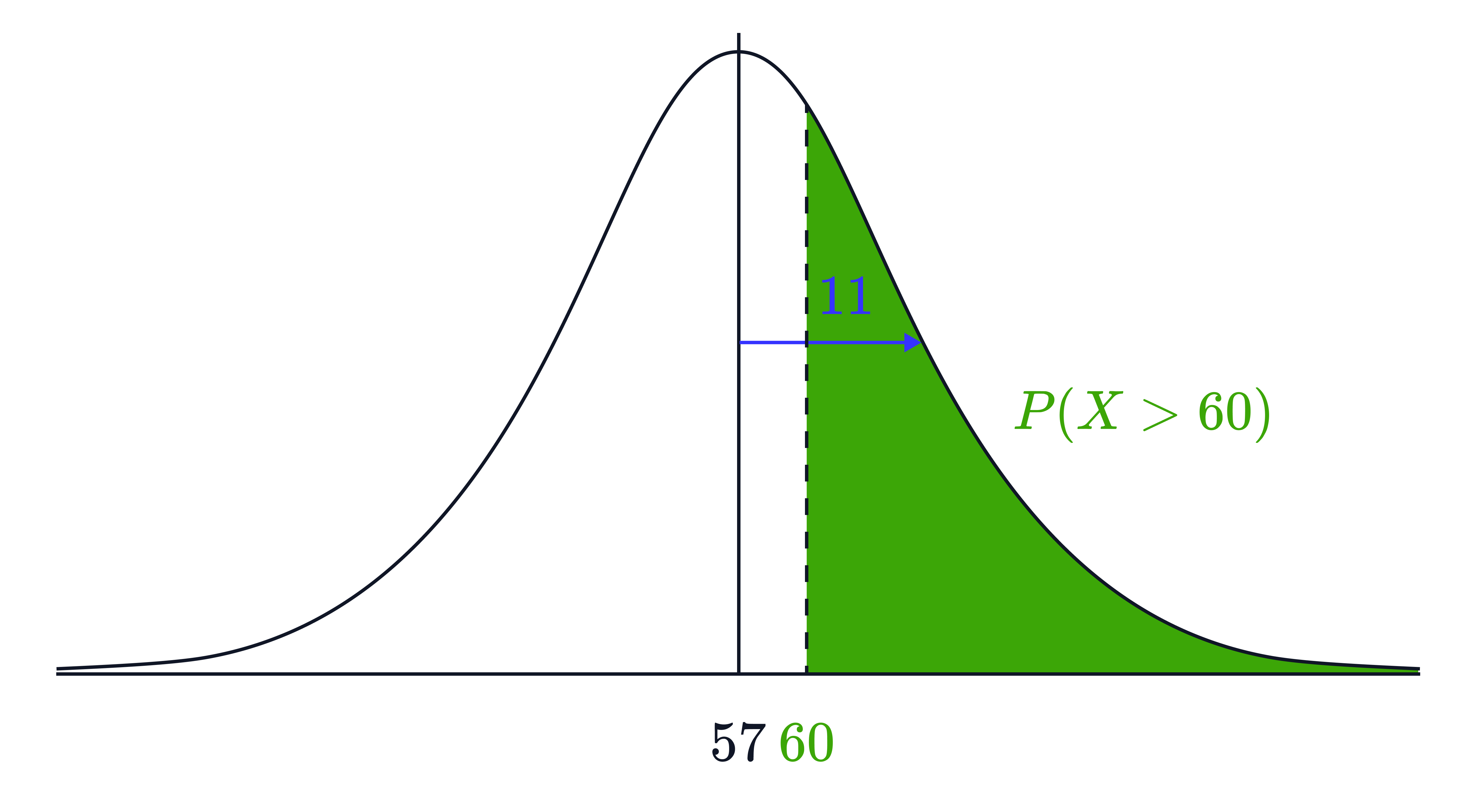 Normal Distribution Right-Tail Probability 𝑃(𝑋60) A normal distribution curve is shown with the right-hand tail shaded to represent 𝑃(𝑋>60), with 60 marked on the axis and a labelled distance of 11 from the mean to 60.