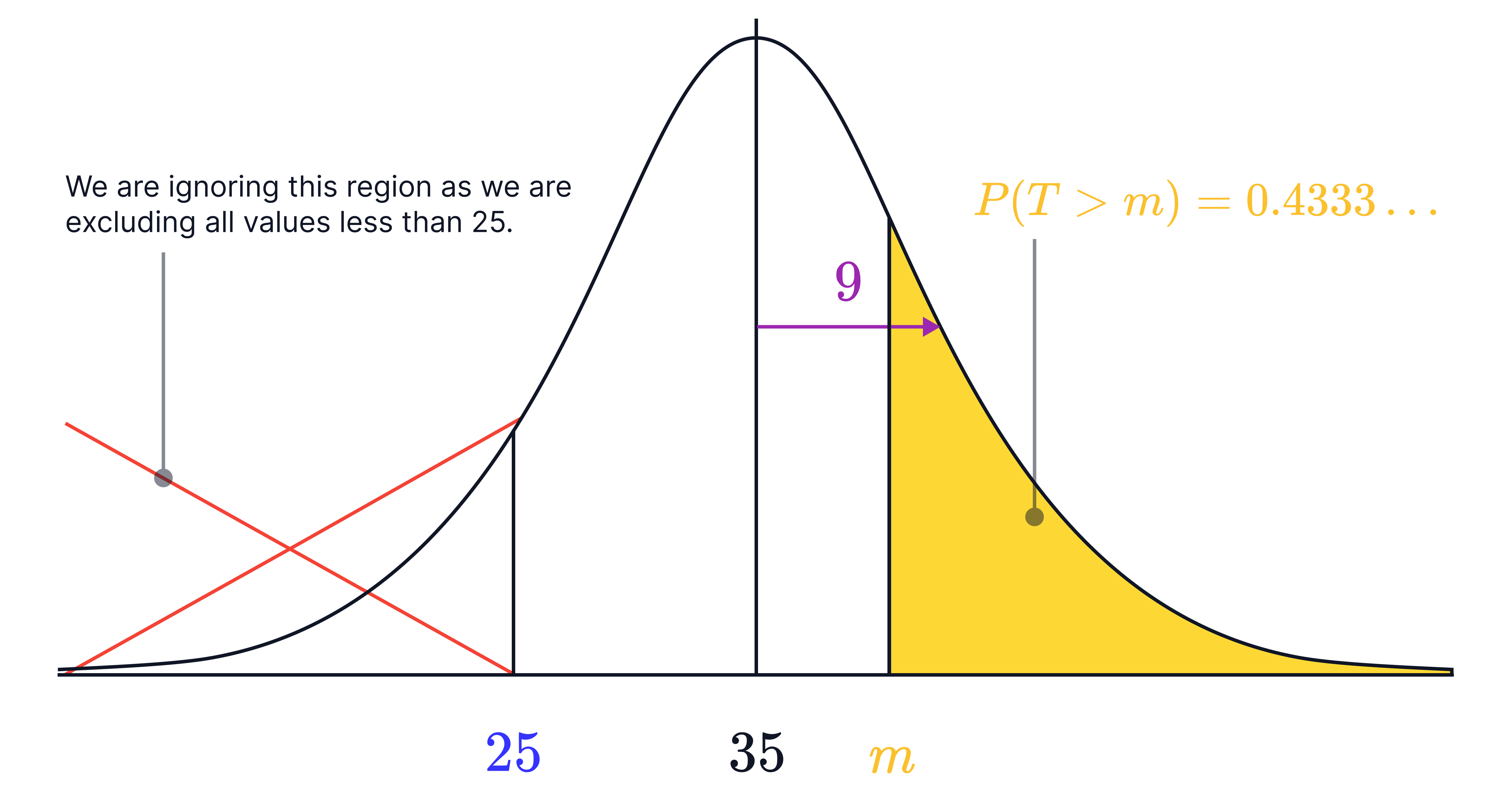 Normal Distribution Right-Tail Probability Beyond 𝑚 Normal distribution curve with mean 25 and standard deviation 9, showing the shaded right-tail area 𝑃(𝑇>𝑚)=0.4333… beyond the value 𝑚.