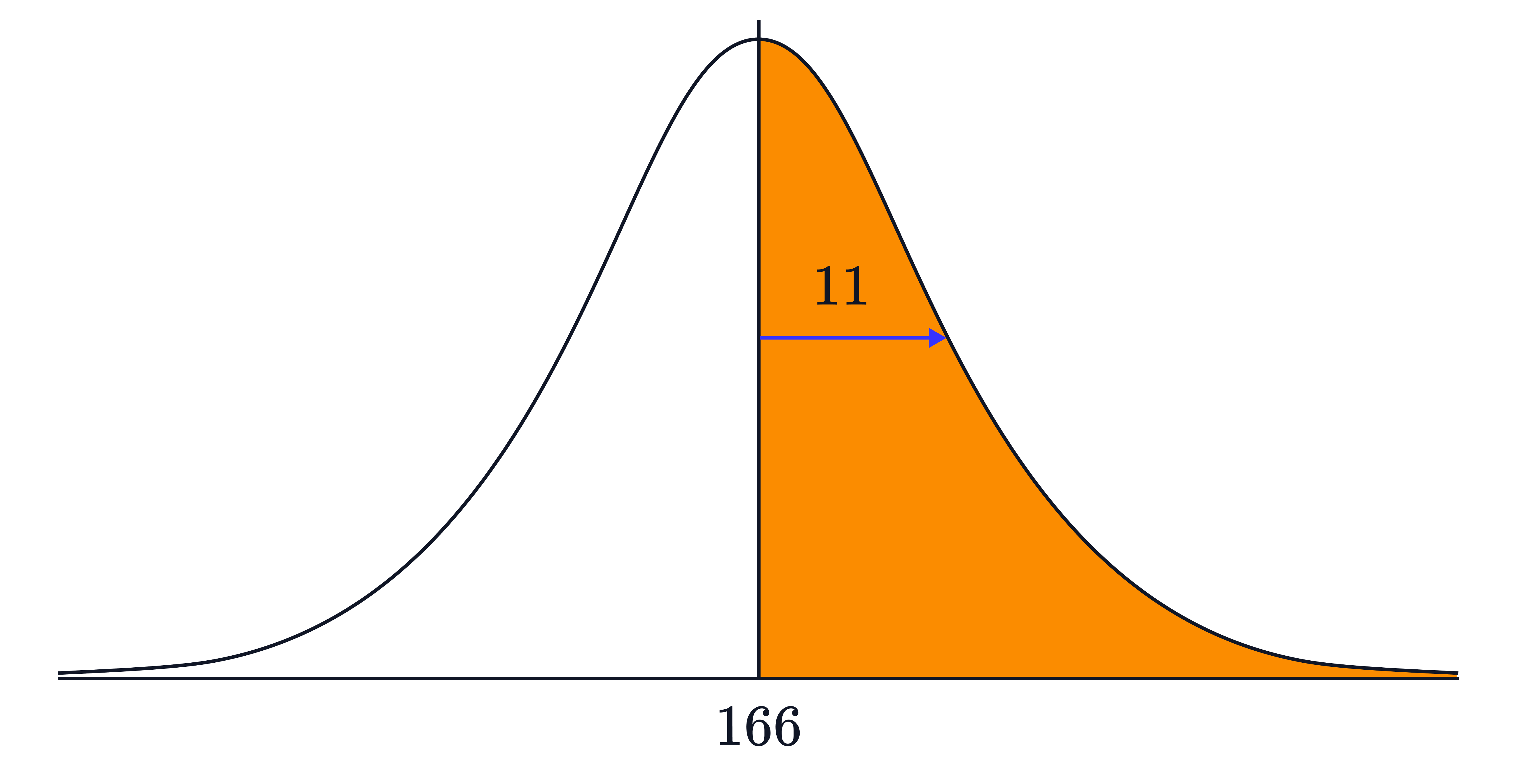 A normal distribution curve is shown with a rightward arrow and shaded region, indicating a shift to the right and the probability area toward the upper tail of the distribution.