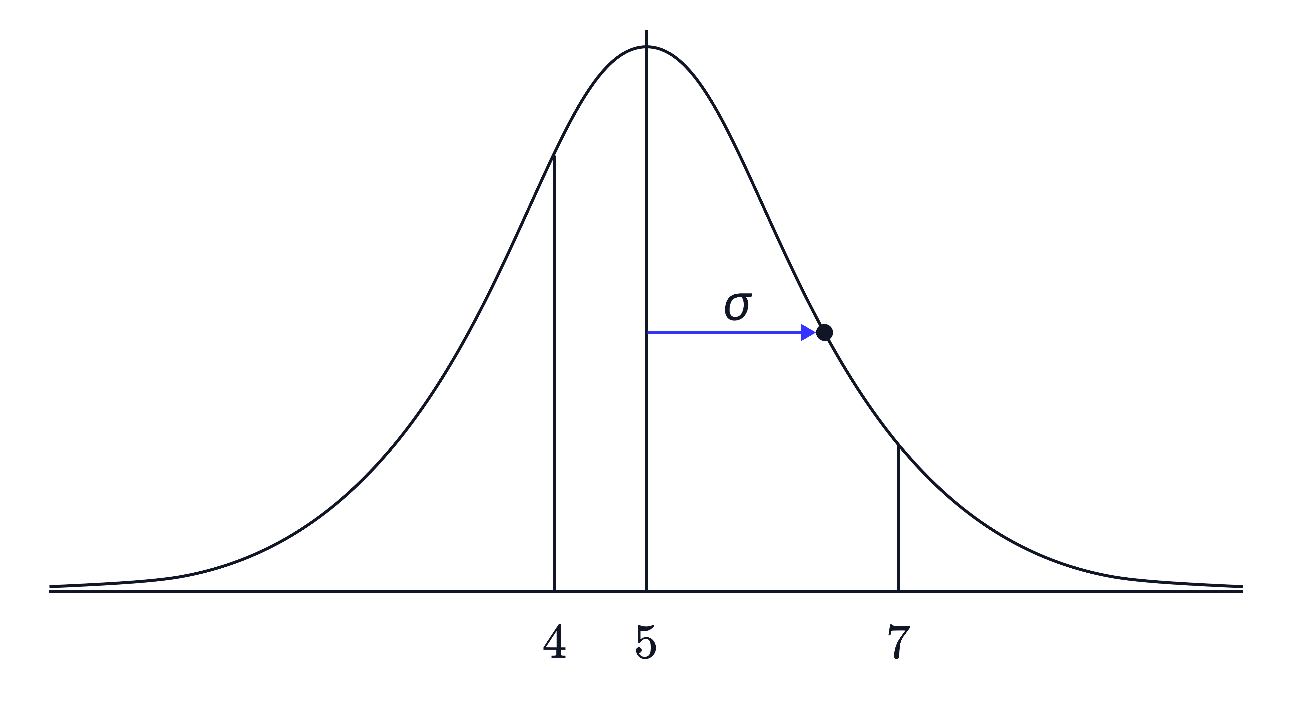 A normal distribution curve is shown with a horizontal arrow pointing to the right, indicating a positive shift in the mean 𝜇 along the 𝑥&ndash;axis.