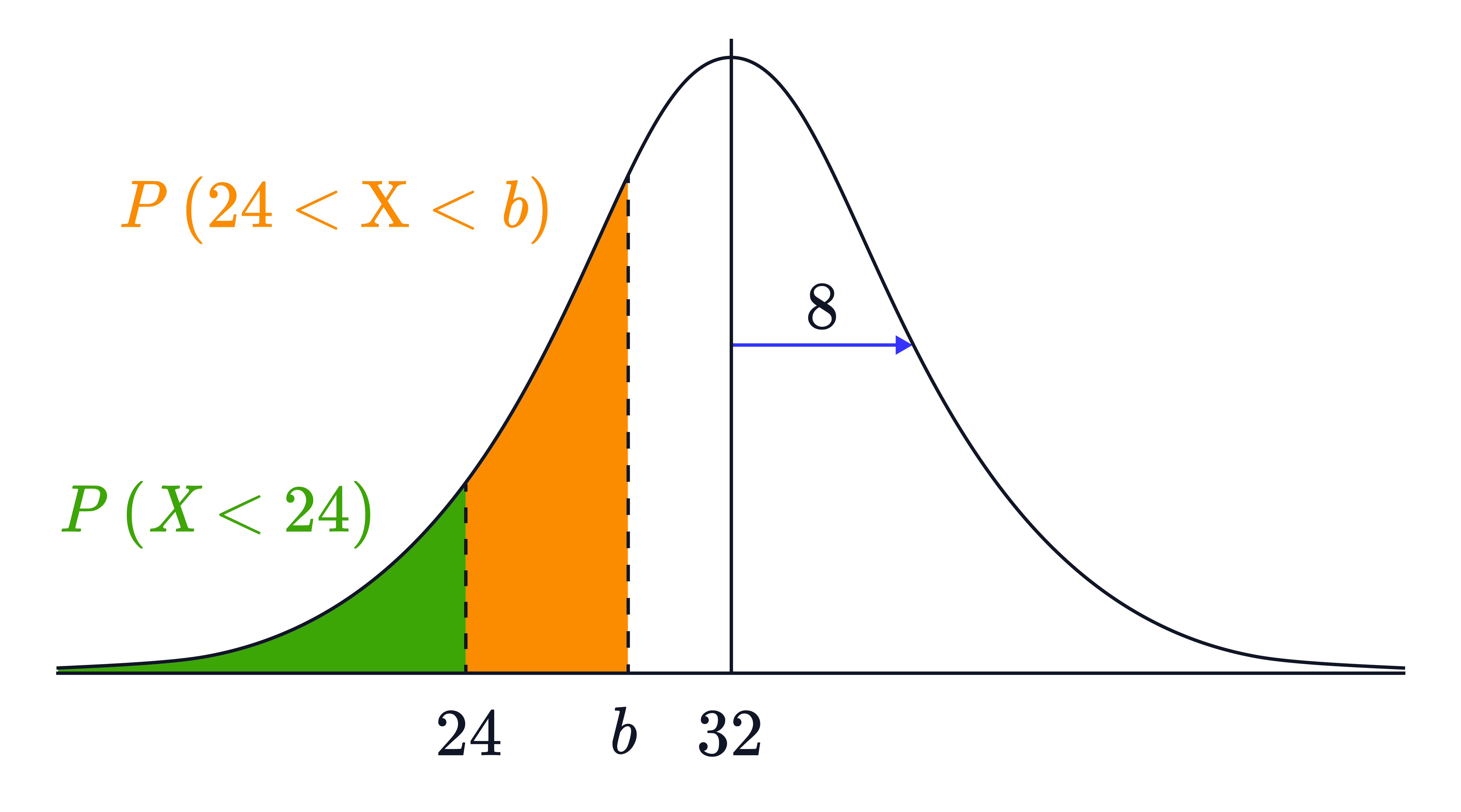 A normal distribution curve shows the left-tail probability 𝑃(𝑋<24) and the interval probability 𝑃(24<𝑋<𝑏) shaded to illustrate finding probabilities between two values.