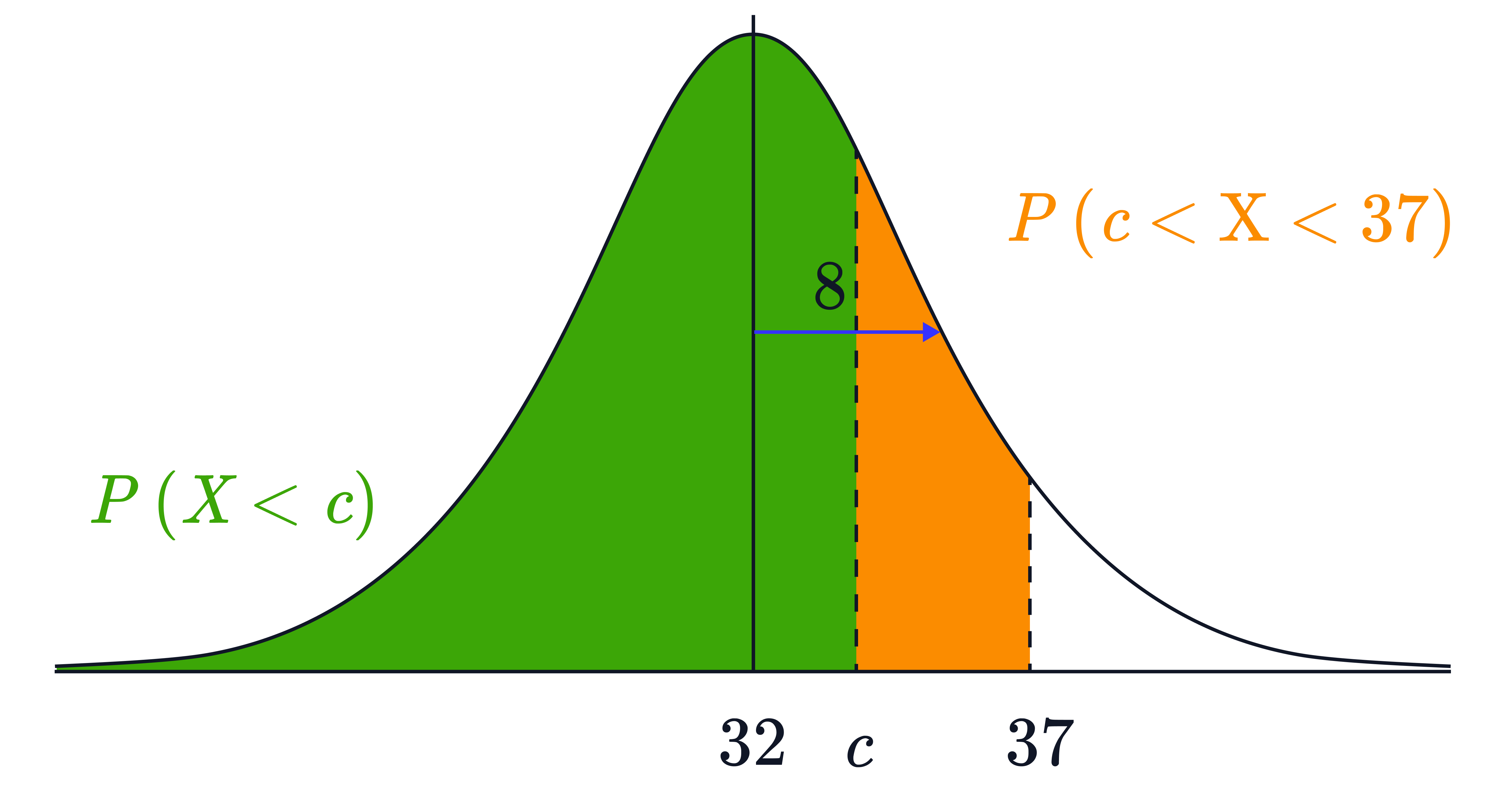 A normal distribution curve is partitioned to show the cumulative probability 𝑃(𝑋<𝑐) and the interval probability 𝑃(𝑐<𝑋<37) shaded to represent probabilities up to and between two values.