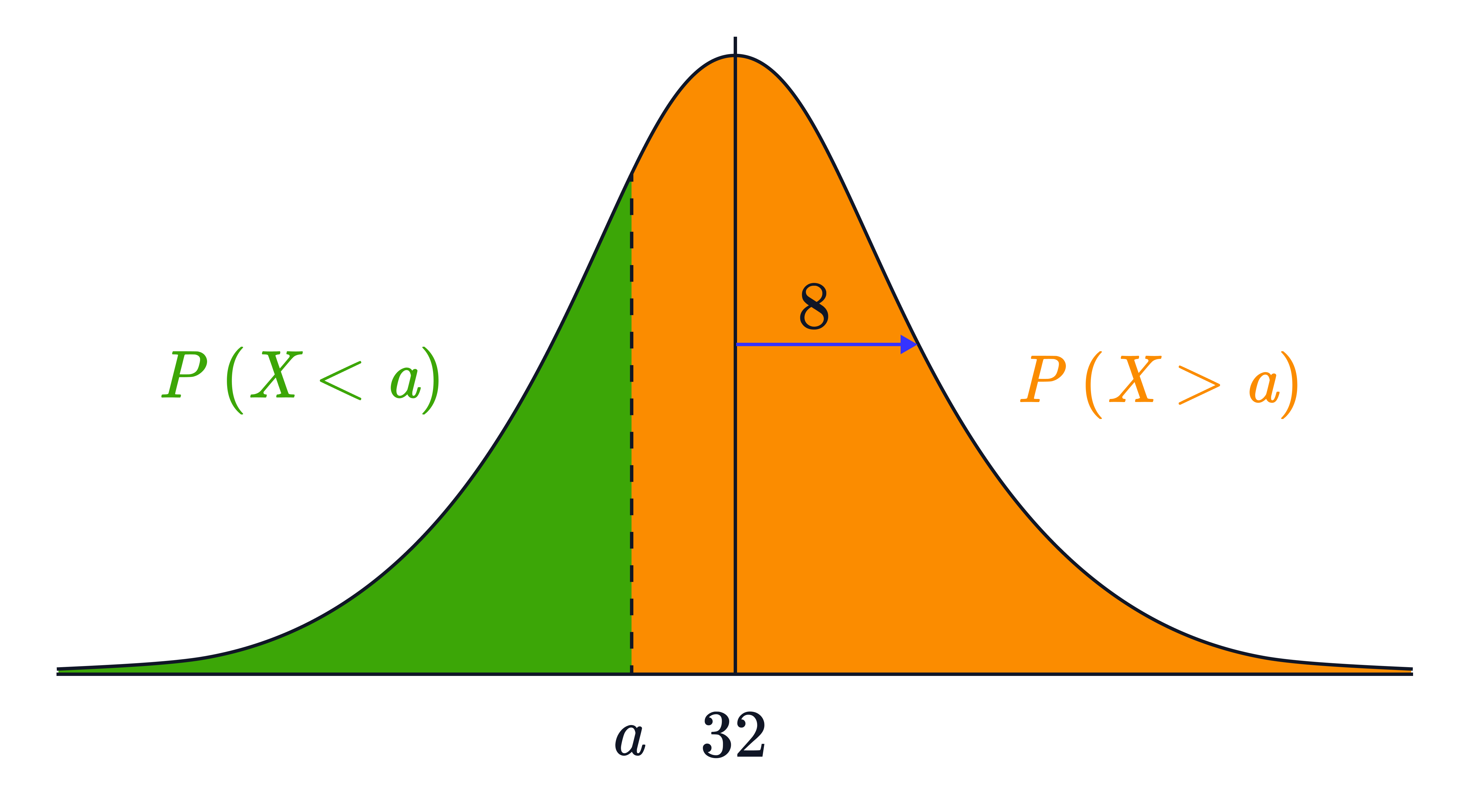 A normal distribution curve is divided at 𝑥=𝑎 to show the complementary probabilities 𝑃(𝑋<𝑎) on the left and 𝑃(𝑋>𝑎) on the right.