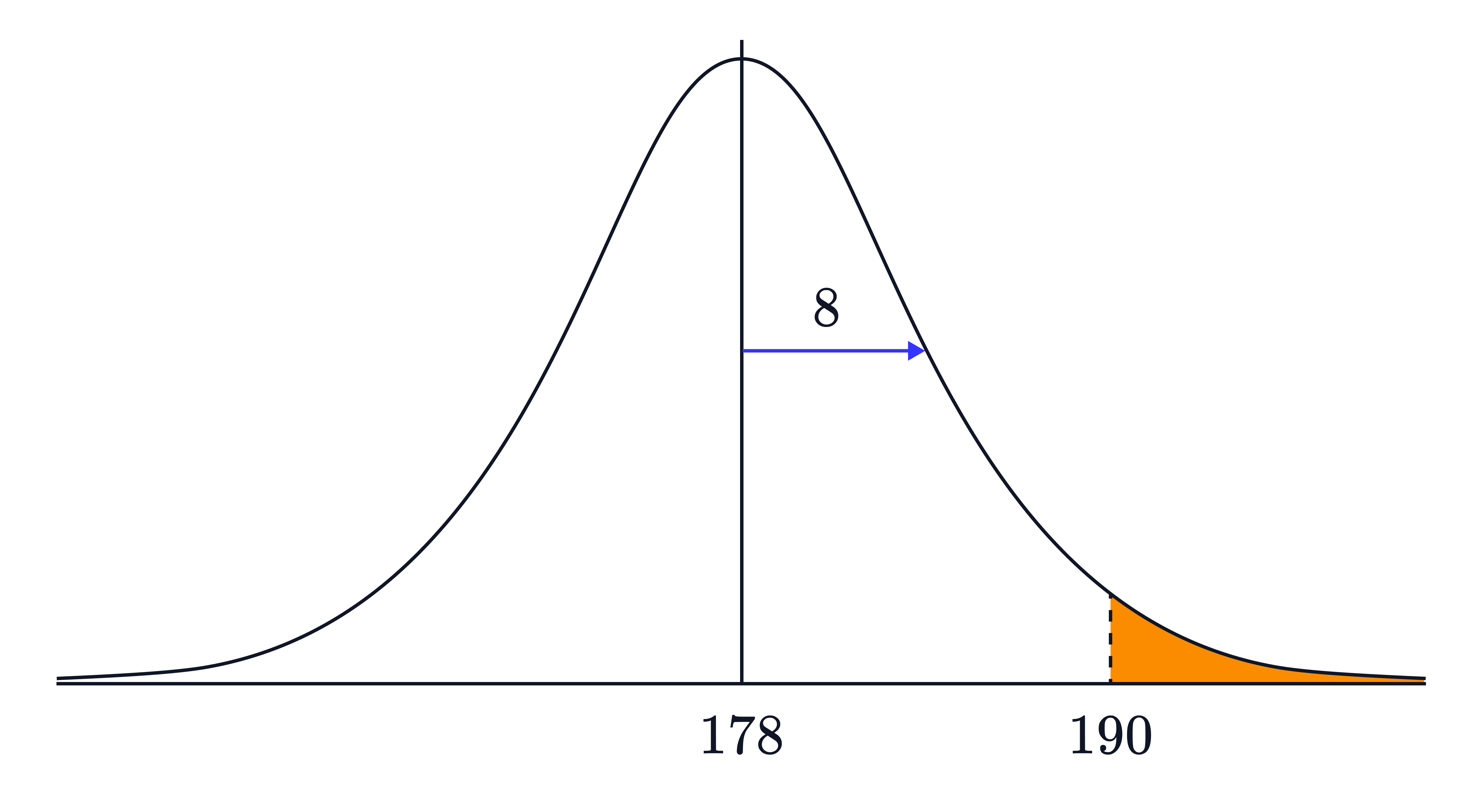 A normal distribution curve is shown with a small shaded region in the far right tail, representing the probability 𝑃(𝑋>𝑥) for a large value of 𝑥.