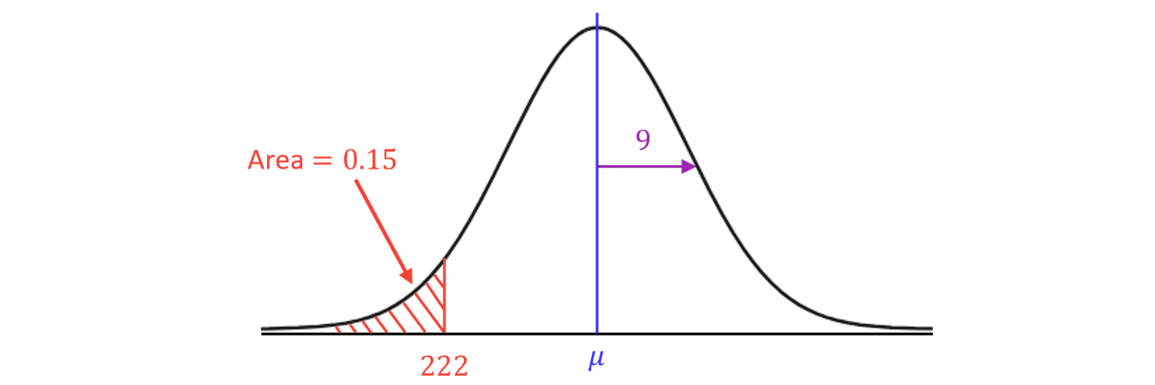 Normal Distribution with Left-Tail Probability 0.15 at 𝑥=22.2 Normal distribution curve with mean 𝜇 marked, standard deviation 𝜎 shown to the right, and the left-tail area shaded as 0.15 up to 𝑥=22.2.