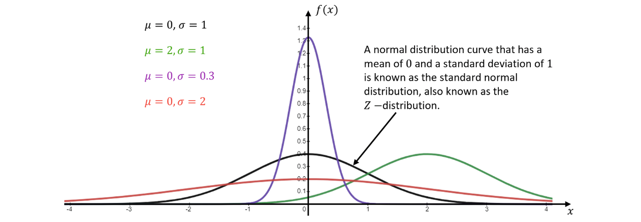 Normal Distributions with Different Means and Standard Deviations A graph compares several normal distribution curves with different means 𝜇 and standard deviations 𝜎, showing how changing 𝜇 shifts the curve and changing 𝜎 changes its spread and height.