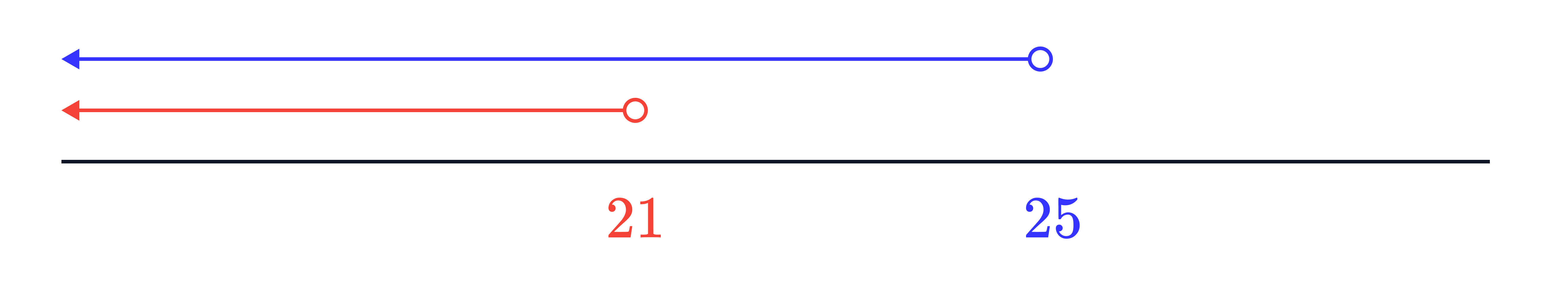Number Line Inequalities 𝑥21 and 𝑥25 Number line showing two left-pointing rays with open circles at 21 (red) and 25 (blue), representing the inequalities 𝑥<21 and 𝑥<25.