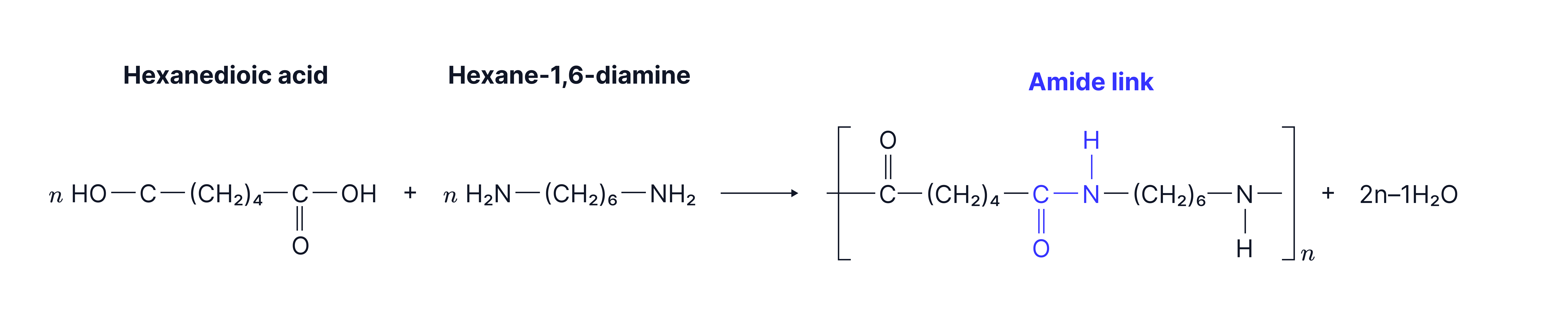 Chemistry revision note showing the condensation polymerisation reaction between hexanedioic acid and hexane-1,6-diamine to form nylon with amide links and water molecules produced.