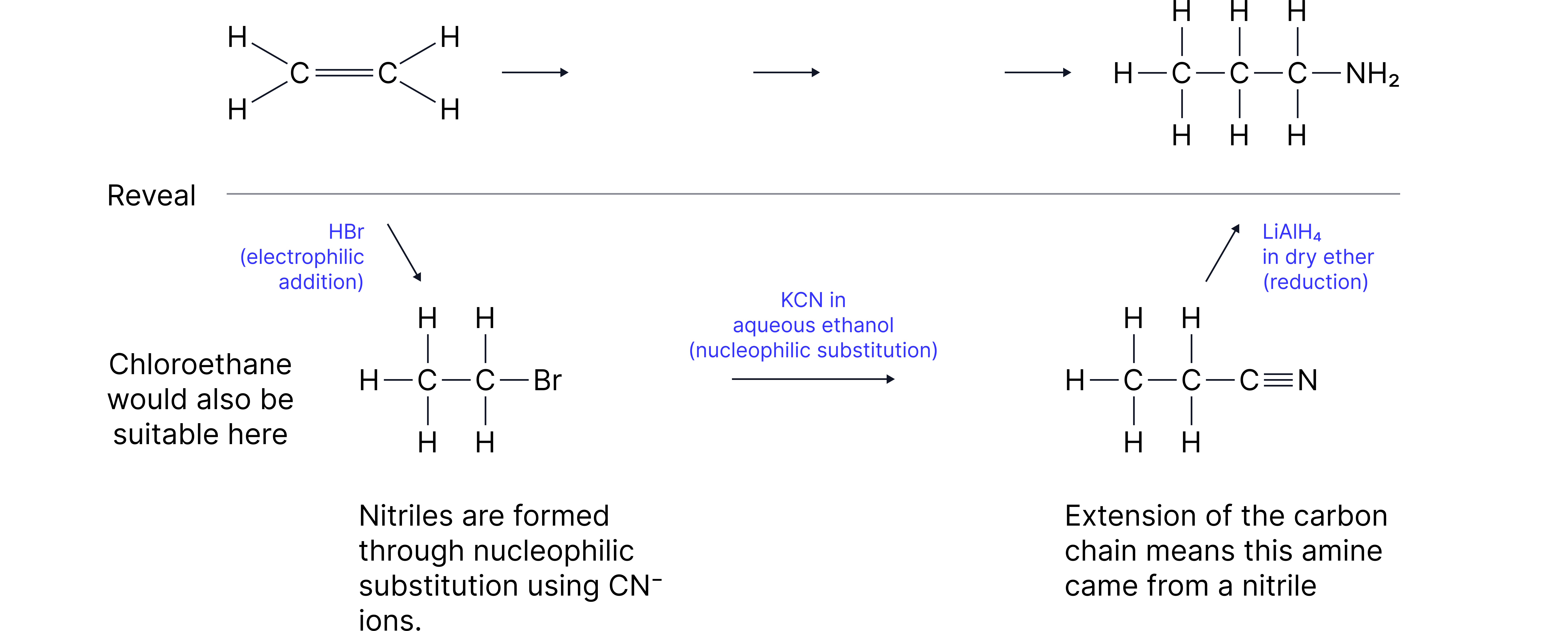 Organic Synthesis Pathway Chemistry revision note diagram showing an alkene converted into a bromoalkane, nitrile, and amine through electrophilic addition, nucleophilic substitution, and reduction reactions.