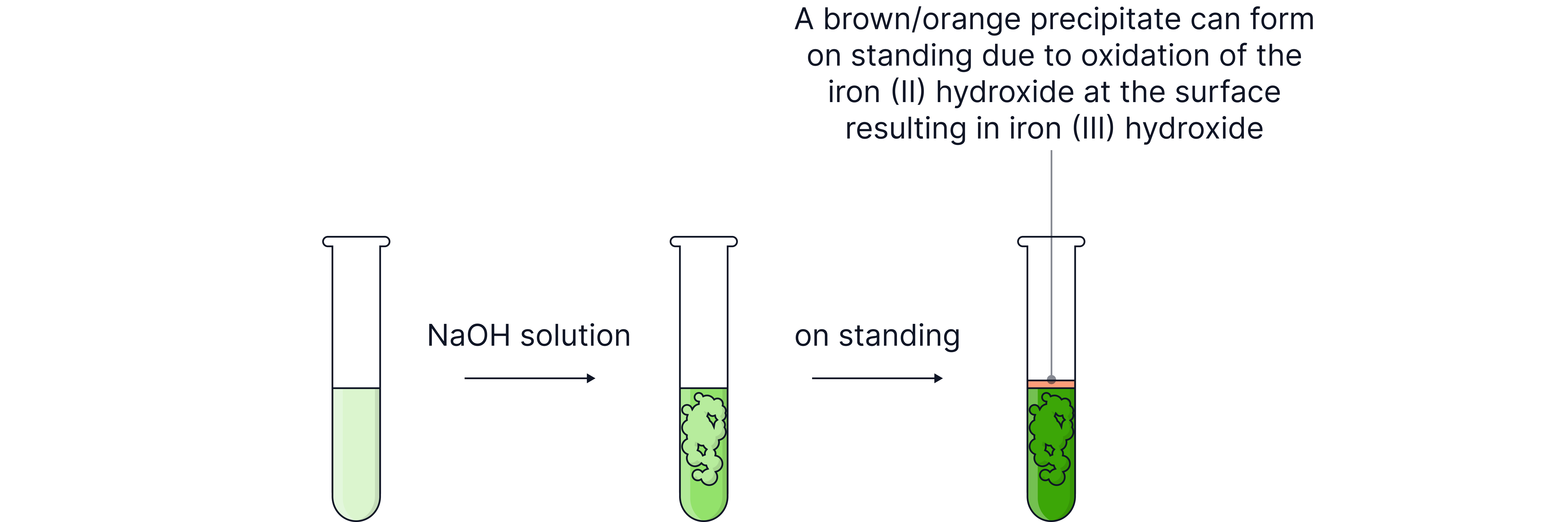 Oxidation of Iron(II) Hydroxide Chemistry revision diagram showing iron(II) hydroxide changing from green to brown as it oxidises in air to form iron(III) hydroxide.