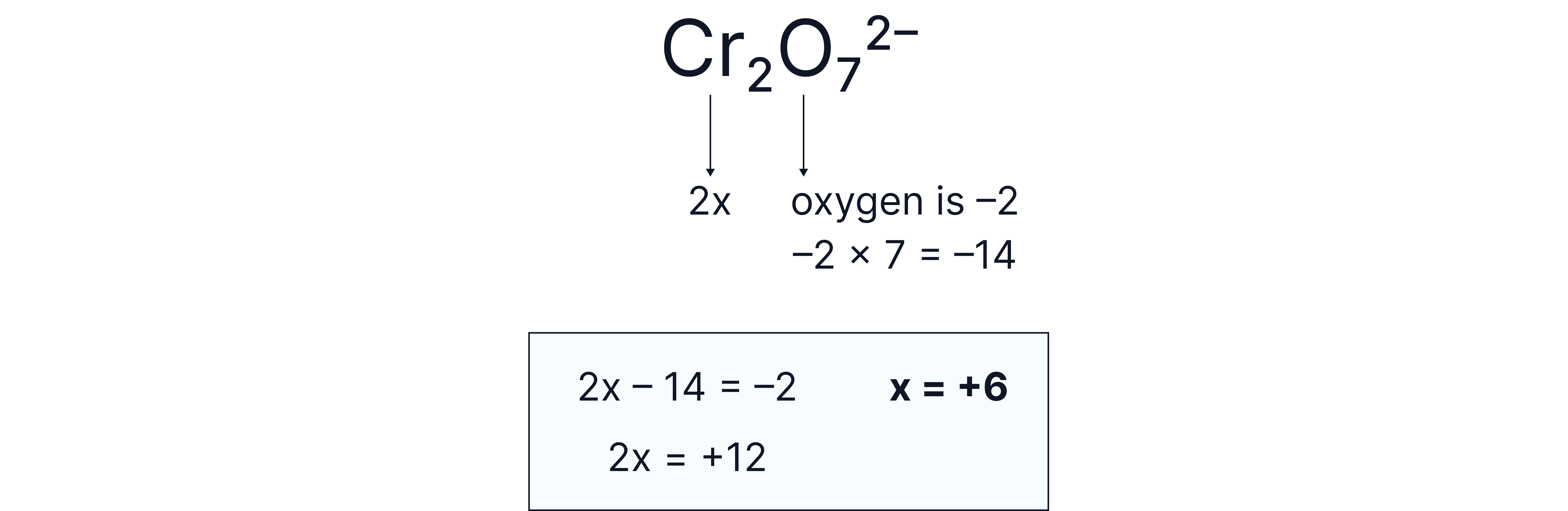 Chemistry revision note showing the calculation of the oxidation state of chromium in the dichromate ion, Cr₂O₇&sup2;⁻, using oxygen oxidation states and overall ion charge.