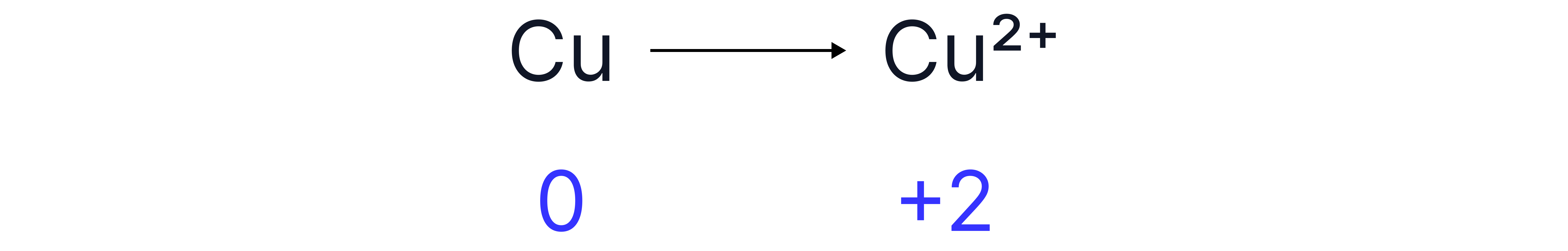 Oxidation State of Copper Diagram showing copper changing from oxidation state 0 in Cu to oxidation state +2 in Cu²⁺ ions in a chemistry revision note.