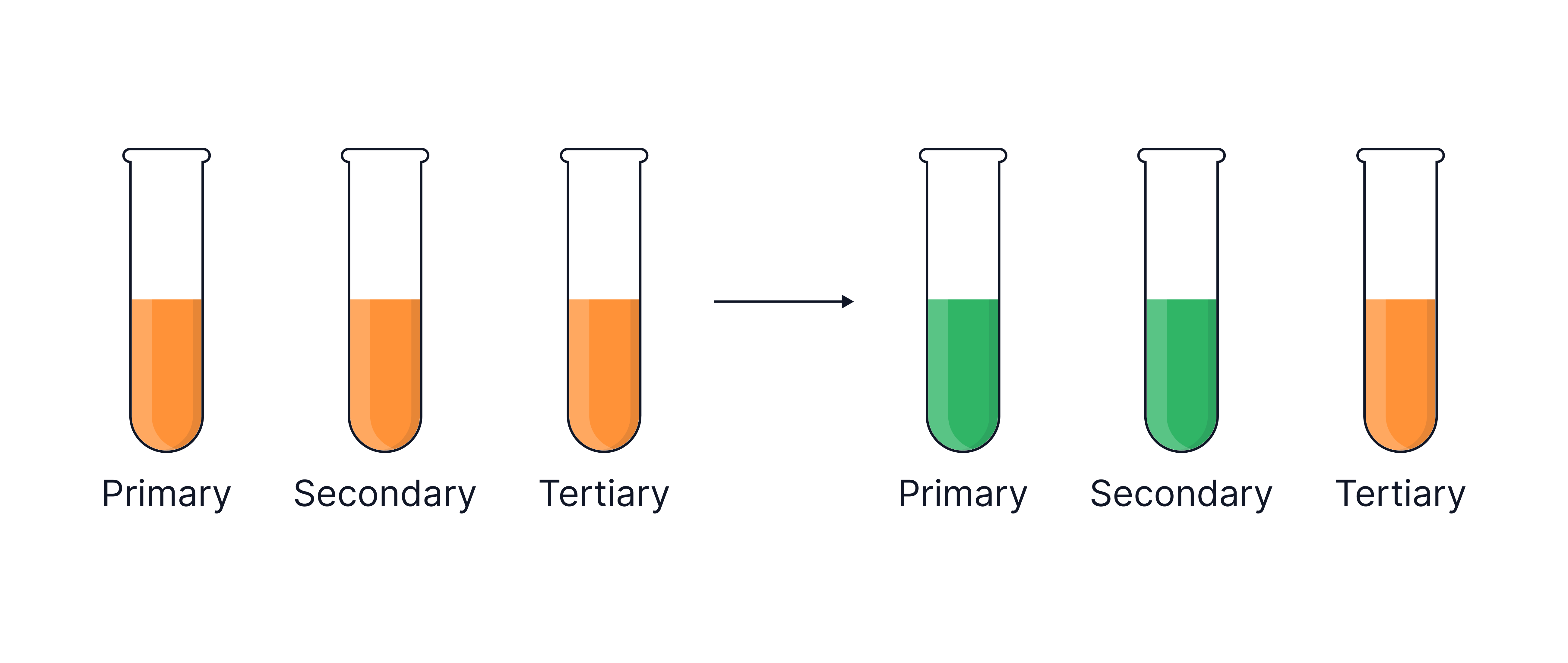 Oxidation Test for Different Types of Alcohols Diagram showing the oxidation test results for primary, secondary, and tertiary alcohols, where primary and secondary alcohols change from orange to green while tertiary alcohols remain orange.